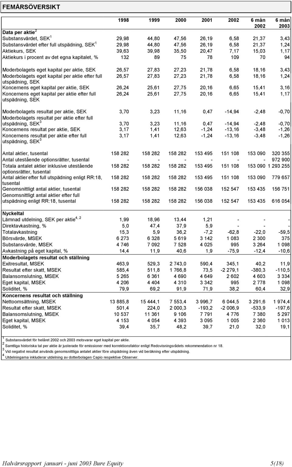 3,43 Moderbolagets eget kapital per aktie efter full 26,57 27,83 27,23 21,78 6,58 18,16 1,24 utspädning, SEK Koncernens eget kapital per aktie, SEK 26,24 25,61 27,75 20,16 6,65 15,41 3,16 Koncernens