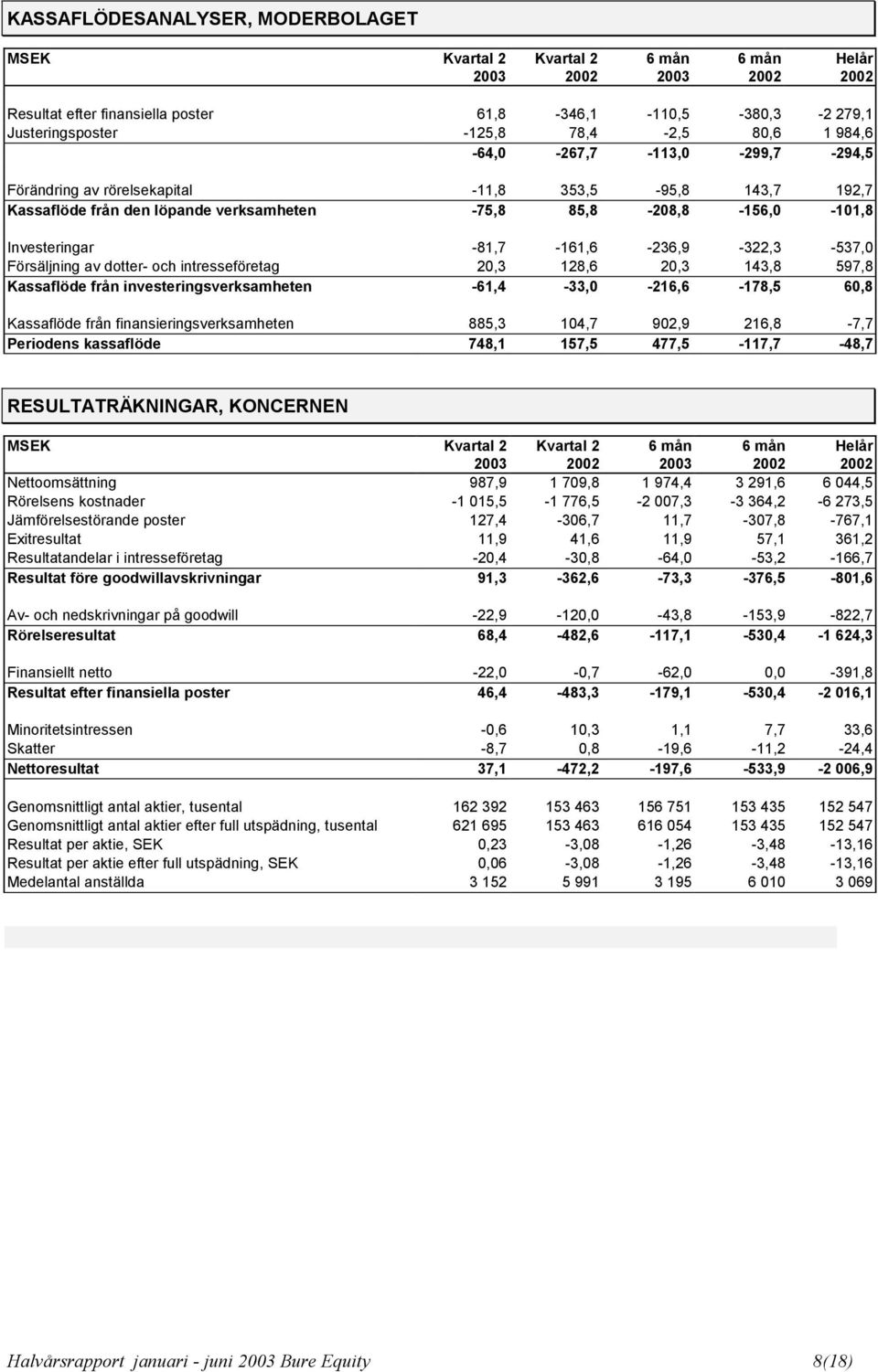 intresseföretag 20,3 128,6 20,3 143,8 597,8 Kassaflöde från investeringsverksamheten -61,4-33,0-216,6-178,5 60,8 Kassaflöde från finansieringsverksamheten 885,3 104,7 902,9 216,8-7,7 Periodens