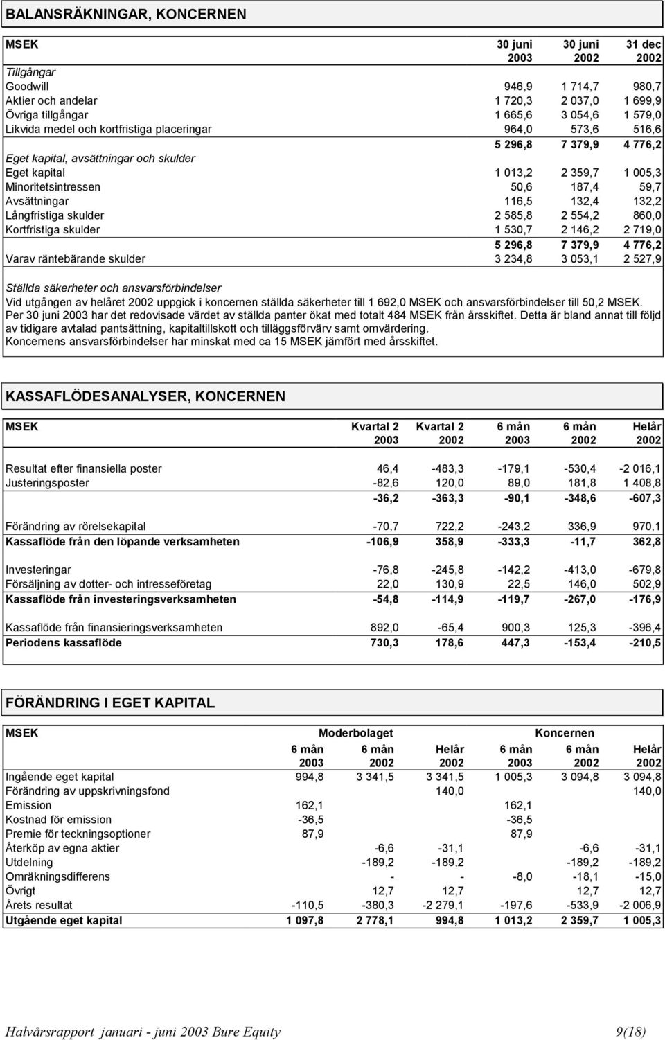 132,4 132,2 Långfristiga skulder 2 585,8 2 554,2 860,0 Kortfristiga skulder 1 530,7 2 146,2 2 719,0 5 296,8 7 379,9 4 776,2 Varav räntebärande skulder 3 234,8 3 053,1 2 527,9 Ställda säkerheter och
