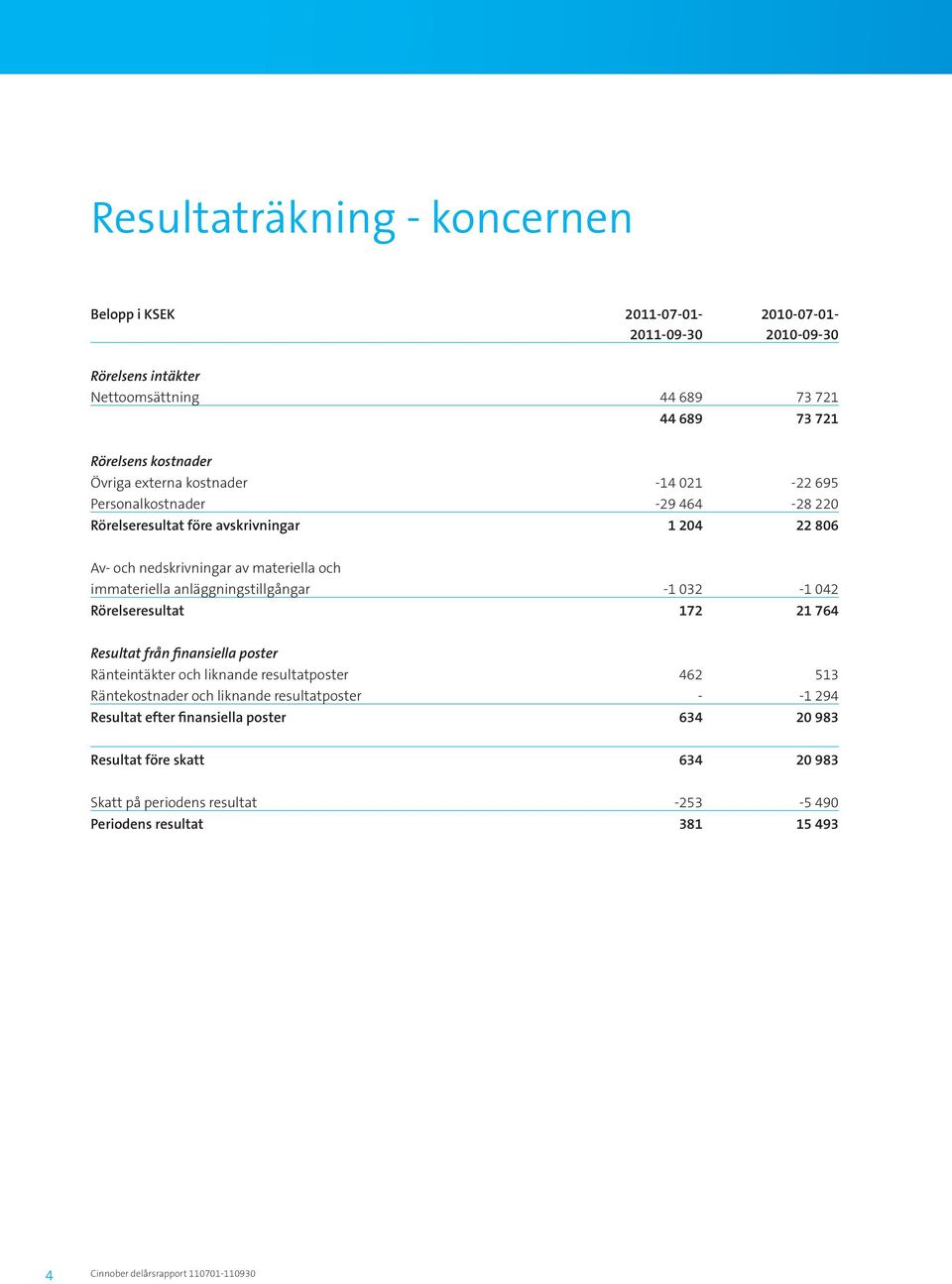 anläggningstillgångar -1 032-1 042 Rörelseresultat 172 21 764 Resultat från finansiella poster Ränteintäkter och liknande resultatposter 462 513 Räntekostnader och liknande