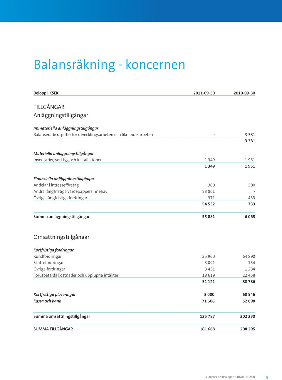 värdepappersinnehav 53 861 - Övriga långfristiga fordringar 371 433 54 532 733 Summa anläggningstillgångar 55 881 6 065 Omsättningstillgångar Kortfristiga fordringar Kundfordringar 25 960 64 890