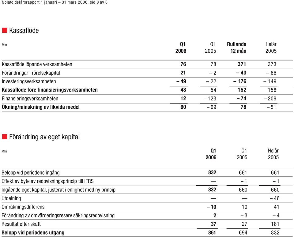 Förändring av eget kapital Mkr Q1 Q1 Helår 26 25 25 Belopp vid periodens ingång 832 661 661 Effekt av byte av redovisningsprincip till IFRS 1 1 Ingående eget kapital, justerat i enlighet