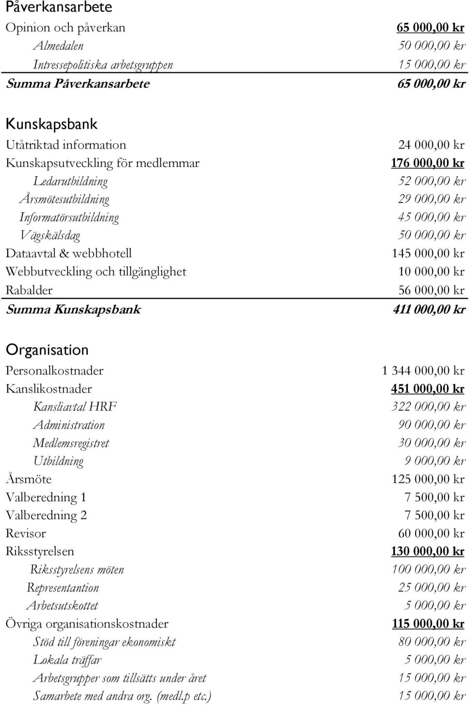 HRF Administration Medlemsregistret Utbildning Årsmöte Valberedning 1 Valberedning 2 Revisor Riksstyrelsen Riksstyrelsens möten Representantion Arbetsutskottet Övriga organisationskostnader Stöd till