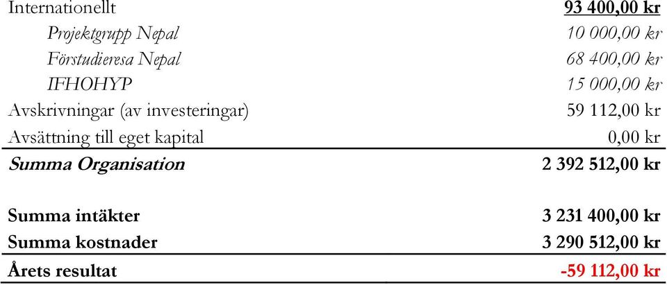 Summa kostnader Årets resultat 93 400,00 kr 10 000,00 kr 68 400,00 kr 15 000,00