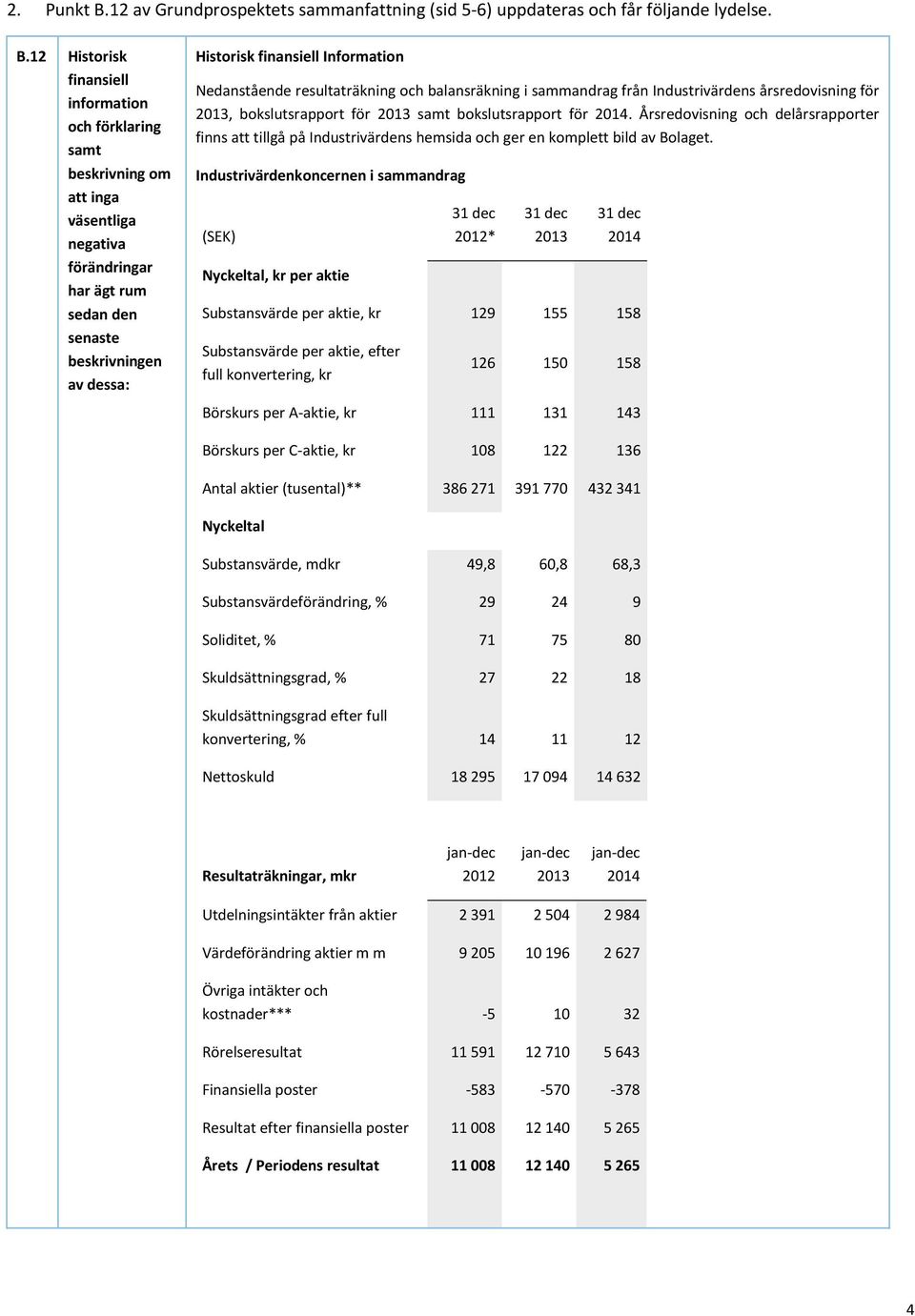 12 Historisk finansiell information och förklaring samt beskrivning om att inga väsentliga negativa förändringar har ägt rum sedan den senaste beskrivningen av dessa: Historisk finansiell Information