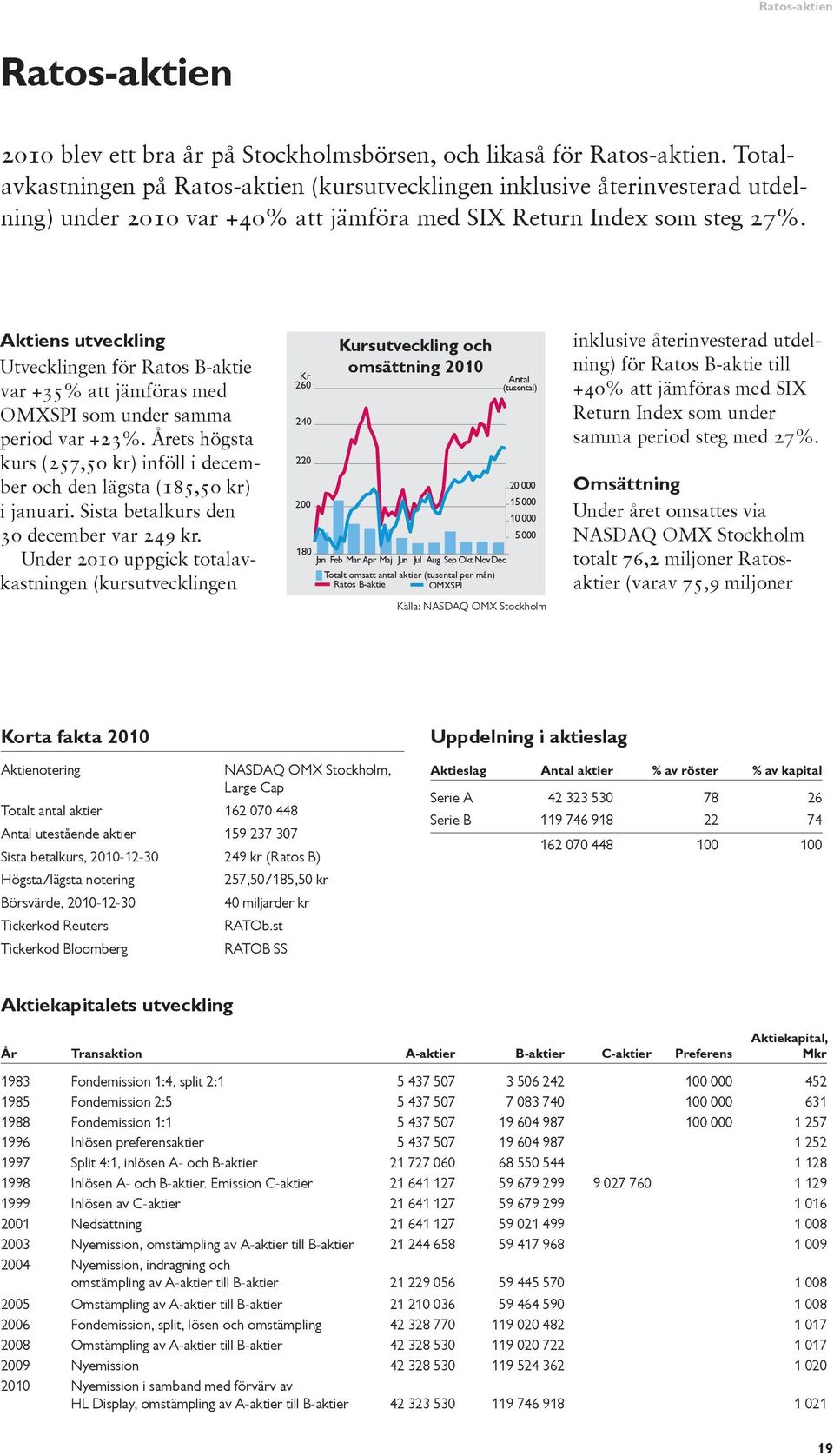 Aktiens utveckling Utvecklingen för Ratos B-aktie var +35% att jämföras med OMXSPI som under samma period var +23%.