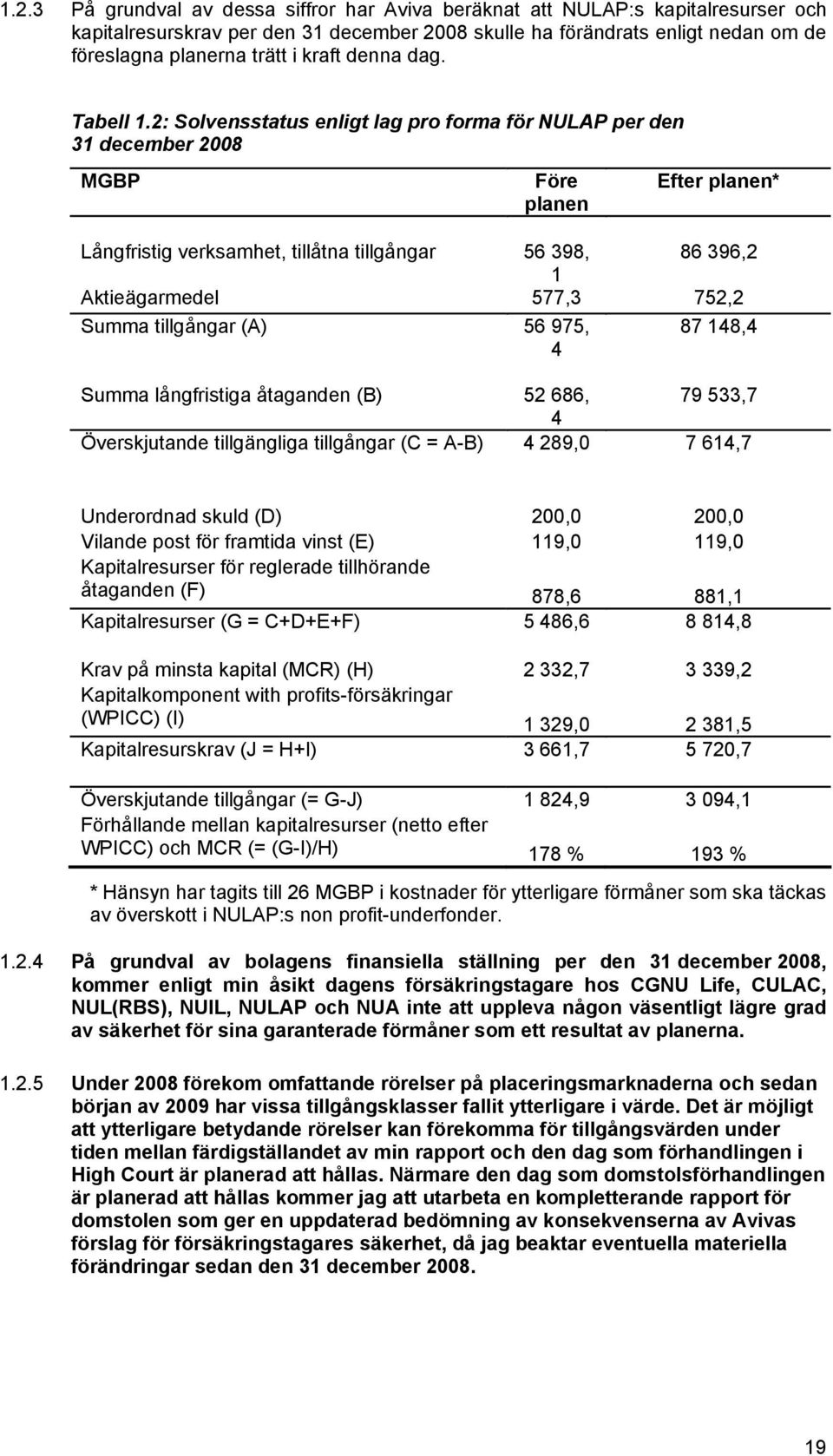 2: Solvensstatus enligt lag pro forma för NULAP per den 31 december 2008 MGBP Före planen Efter planen* Långfristig verksamhet, tillåtna tillgångar 56 398, 86 396,2 1 Aktieägarmedel 577,3 752,2 Summa