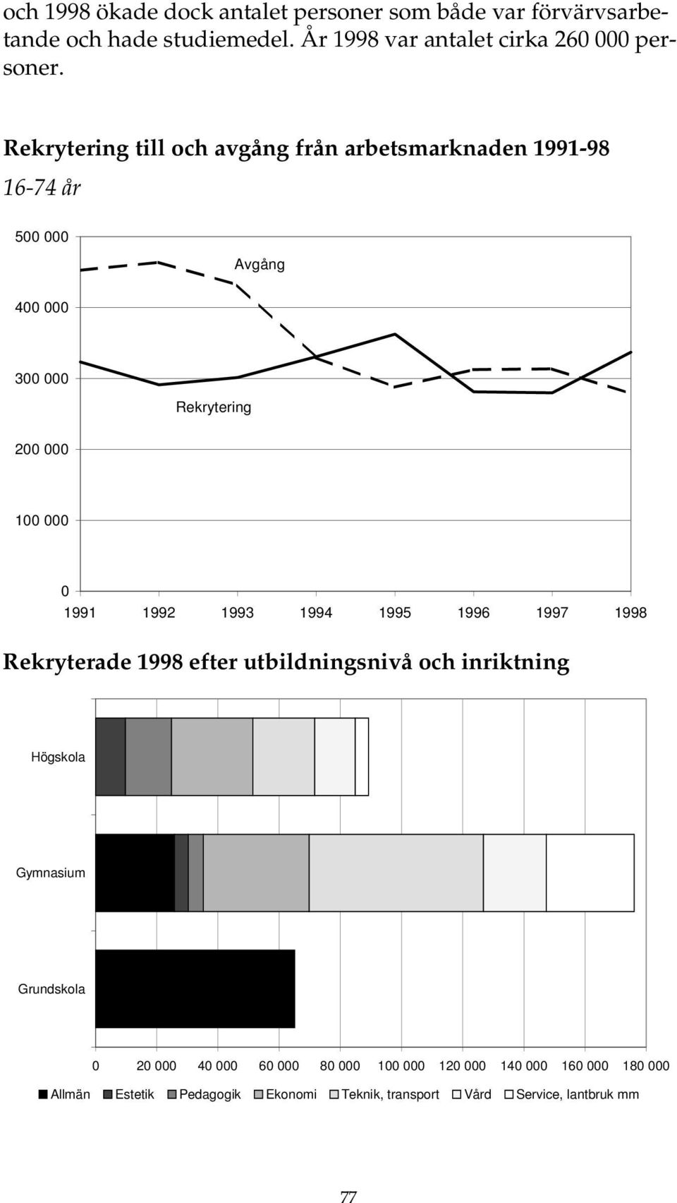 Rekrytering till och avgång från arbetsmarknaden 1991-98 16-74 år 5 Avgång 4 3 Rekrytering 2 1 1991 1992 1993