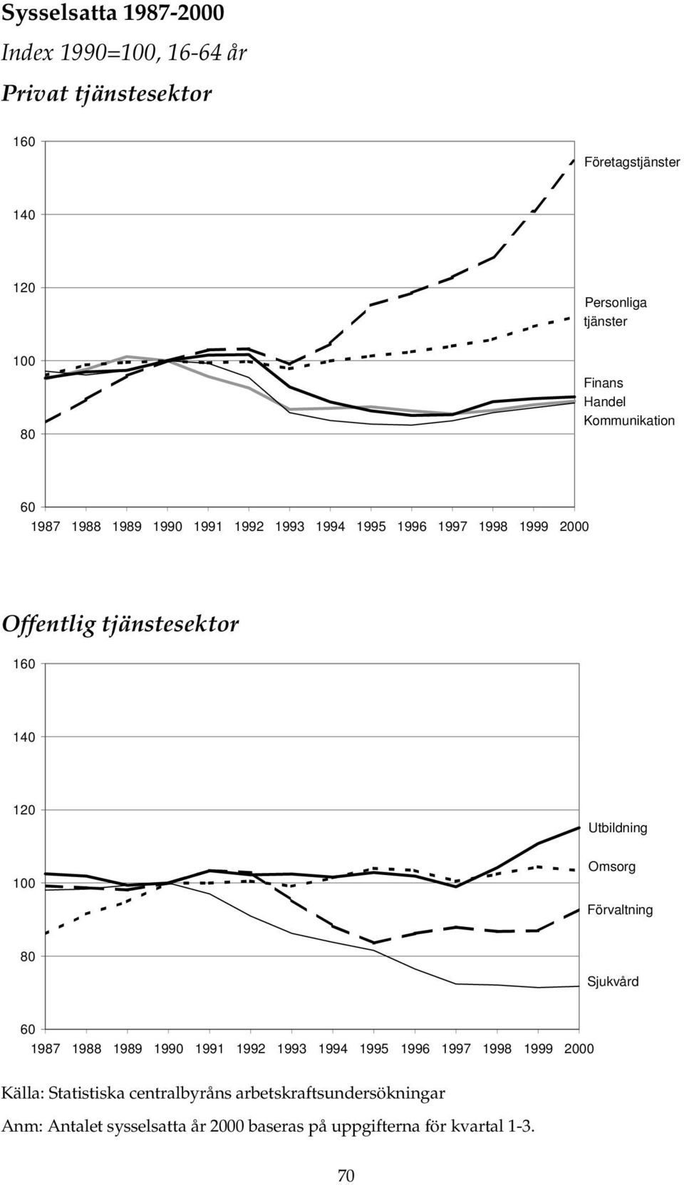 12 Utbildning 1 Omsorg Förvaltning 8 Sjukvård 6 1987 1988 1989 199 1991 1992 1993 1994 1995 1996 1997 1998 1999 2 Källa: