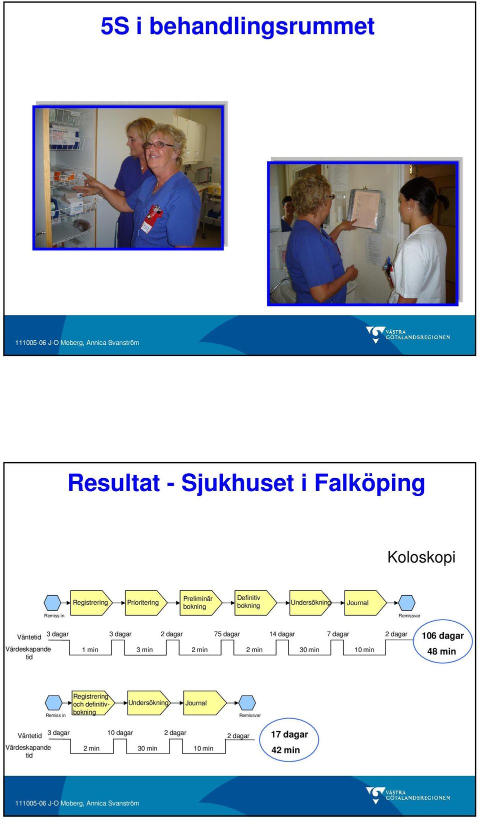 dagar 106 dagar Värdeskapande tid 1 min 3 min 2 min 2 min 30 min 10 min 48 min Remiss in Registrering och