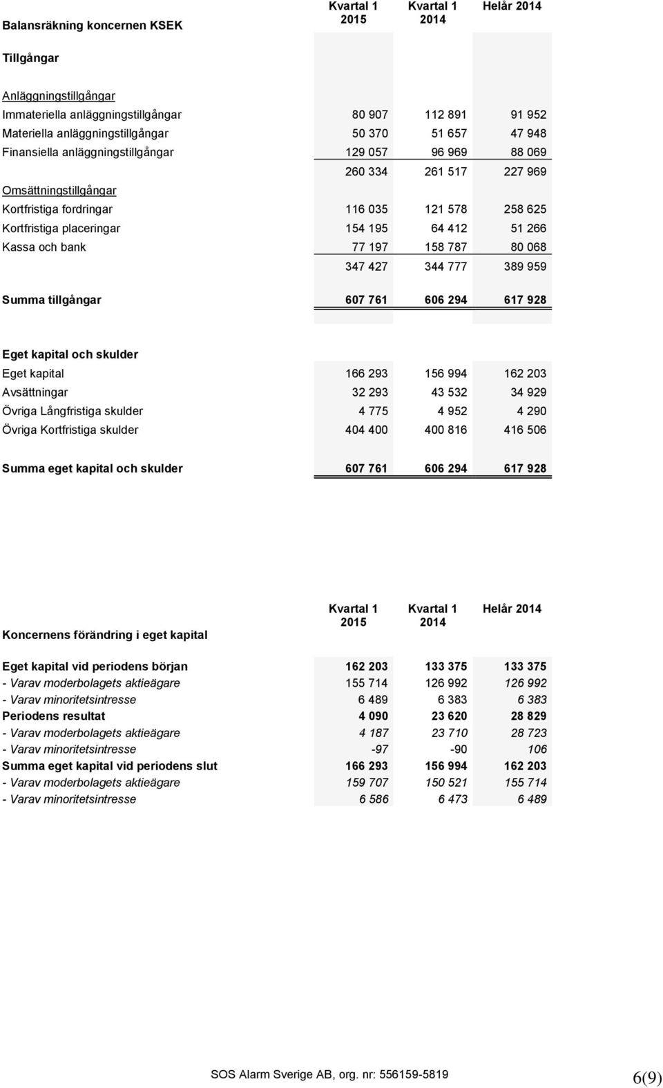 77 197 158 787 80 068 347 427 344 777 389 959 Summa tillgångar 607 761 606 294 617 928 Eget kapital och skulder Eget kapital 166 293 156 994 162 203 Avsättningar 32 293 43 532 34 929 Övriga