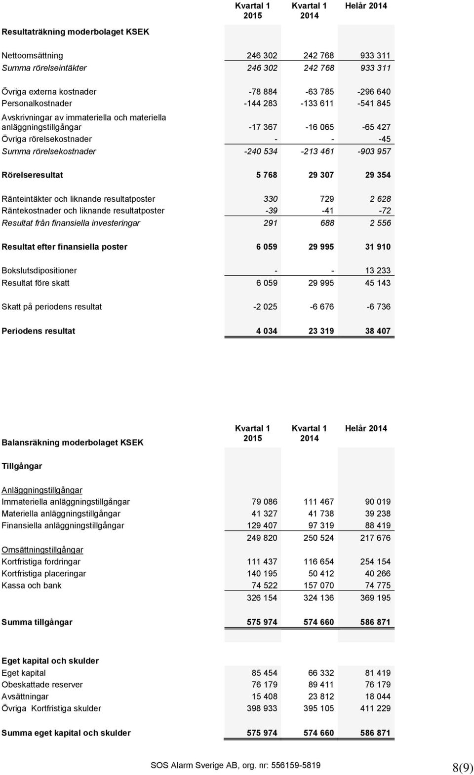 Rörelseresultat 5 768 29 307 29 354 Ränteintäkter och liknande resultatposter 330 729 2 628 Räntekostnader och liknande resultatposter -39-41 -72 Resultat från finansiella investeringar 291 688 2 556