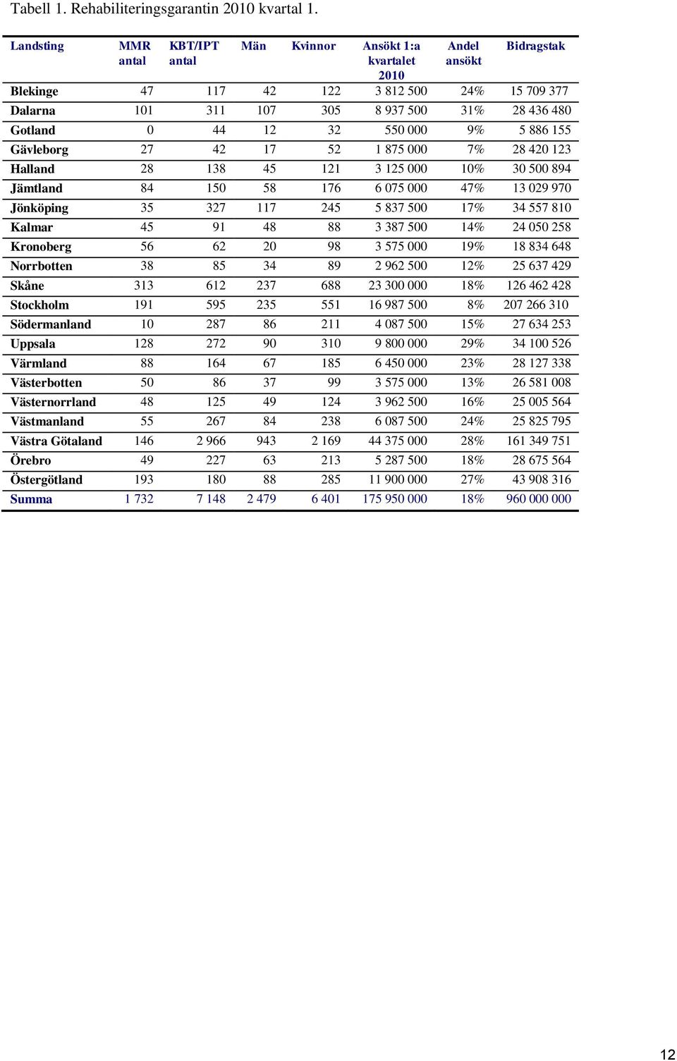 Gotland 0 44 12 32 550 000 9% 5 886 155 Gävleborg 27 42 17 52 1 875 000 7% 28 420 123 Halland 28 138 45 121 3 125 000 10% 30 500 894 Jämtland 84 150 58 176 6 075 000 47% 13 029 970 Jönköping 35 327