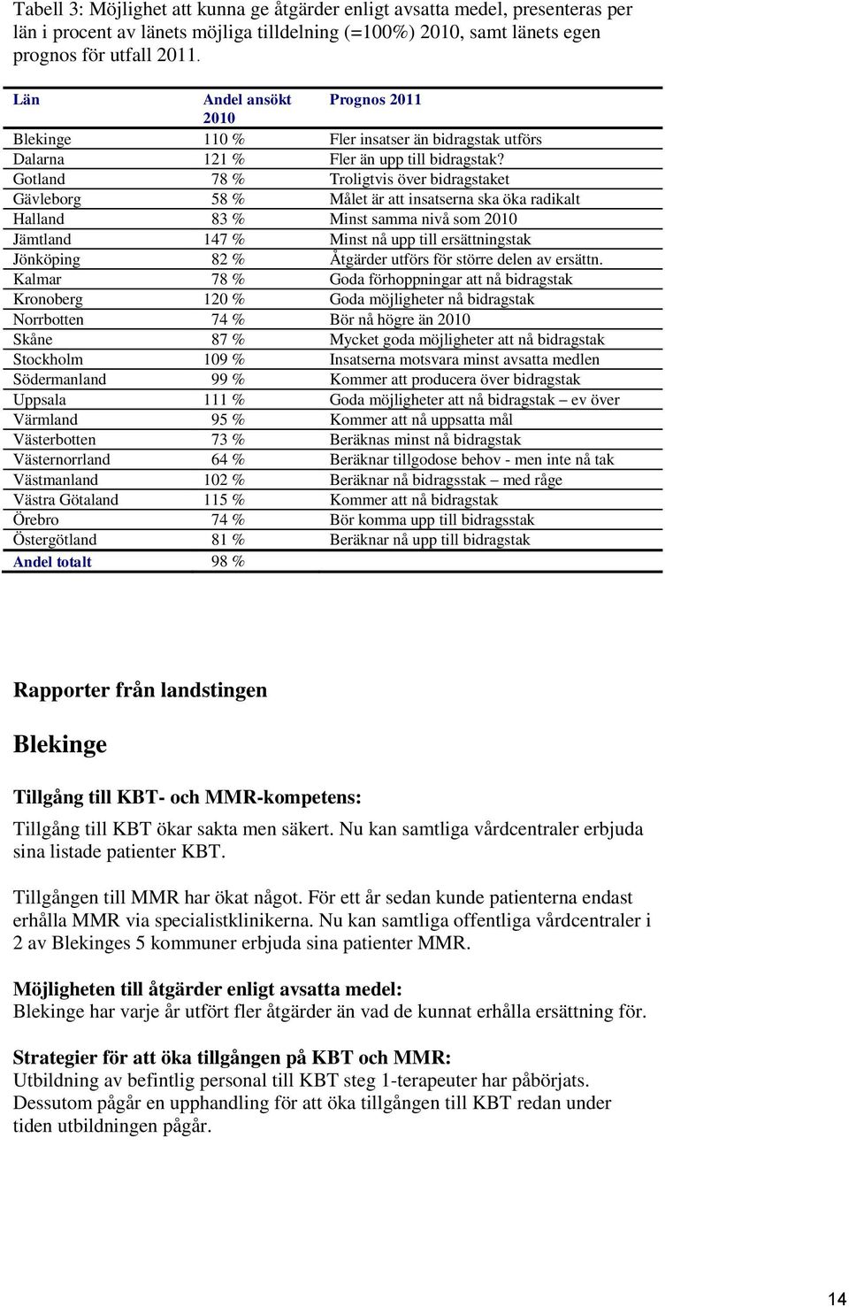 Gotland 78 % Troligtvis över bidragstaket Gävleborg 58 % Målet är att insatserna ska öka radikalt Halland 83 % Minst samma nivå som 2010 Jämtland 147 % Minst nå upp till ersättningstak Jönköping 82 %