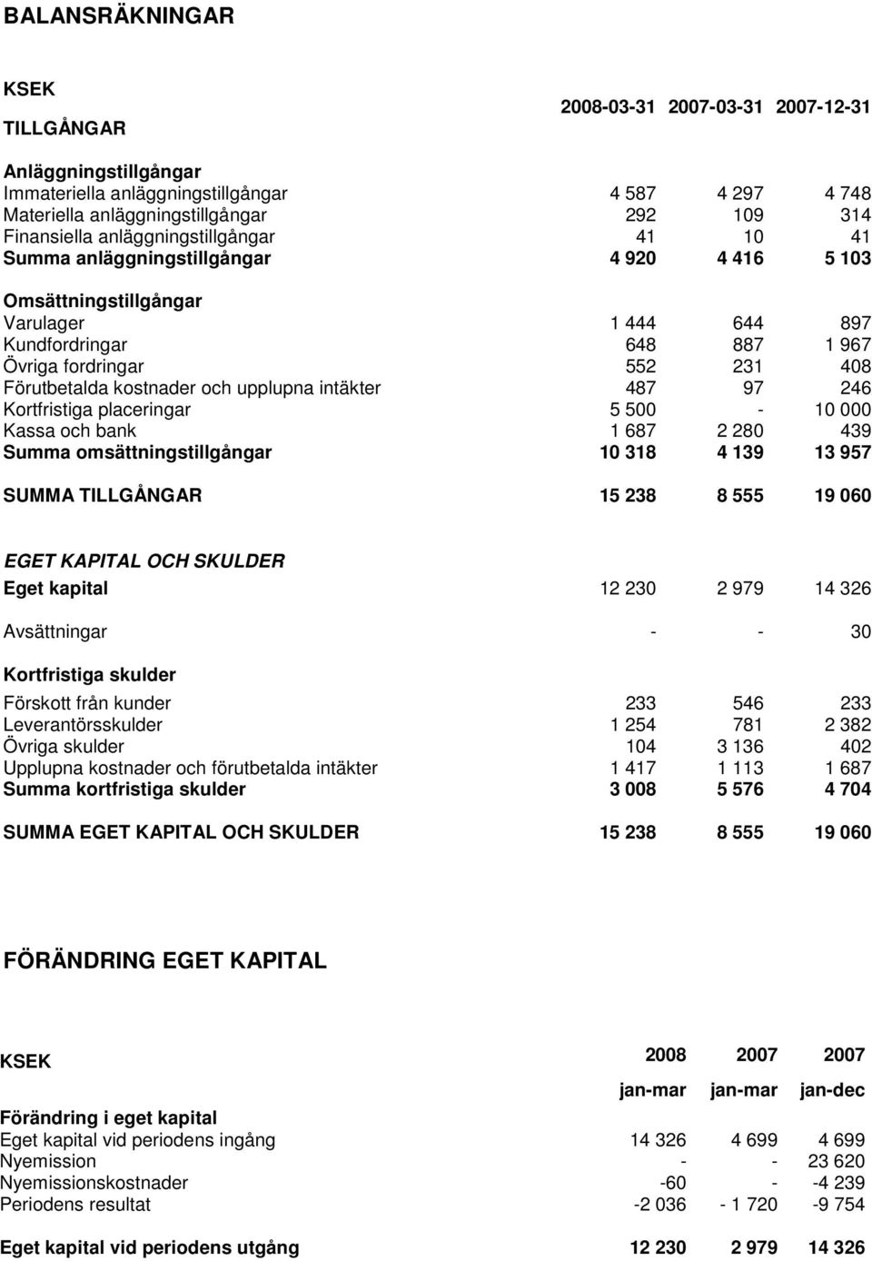 kostnader och upplupna intäkter 487 97 246 Kortfristiga placeringar 5 500-10 000 Kassa och bank 1 687 2 280 439 Summa omsättningstillgångar 10 318 4 139 13 957 SUMMA TILLGÅNGAR 15 238 8 555 19 060