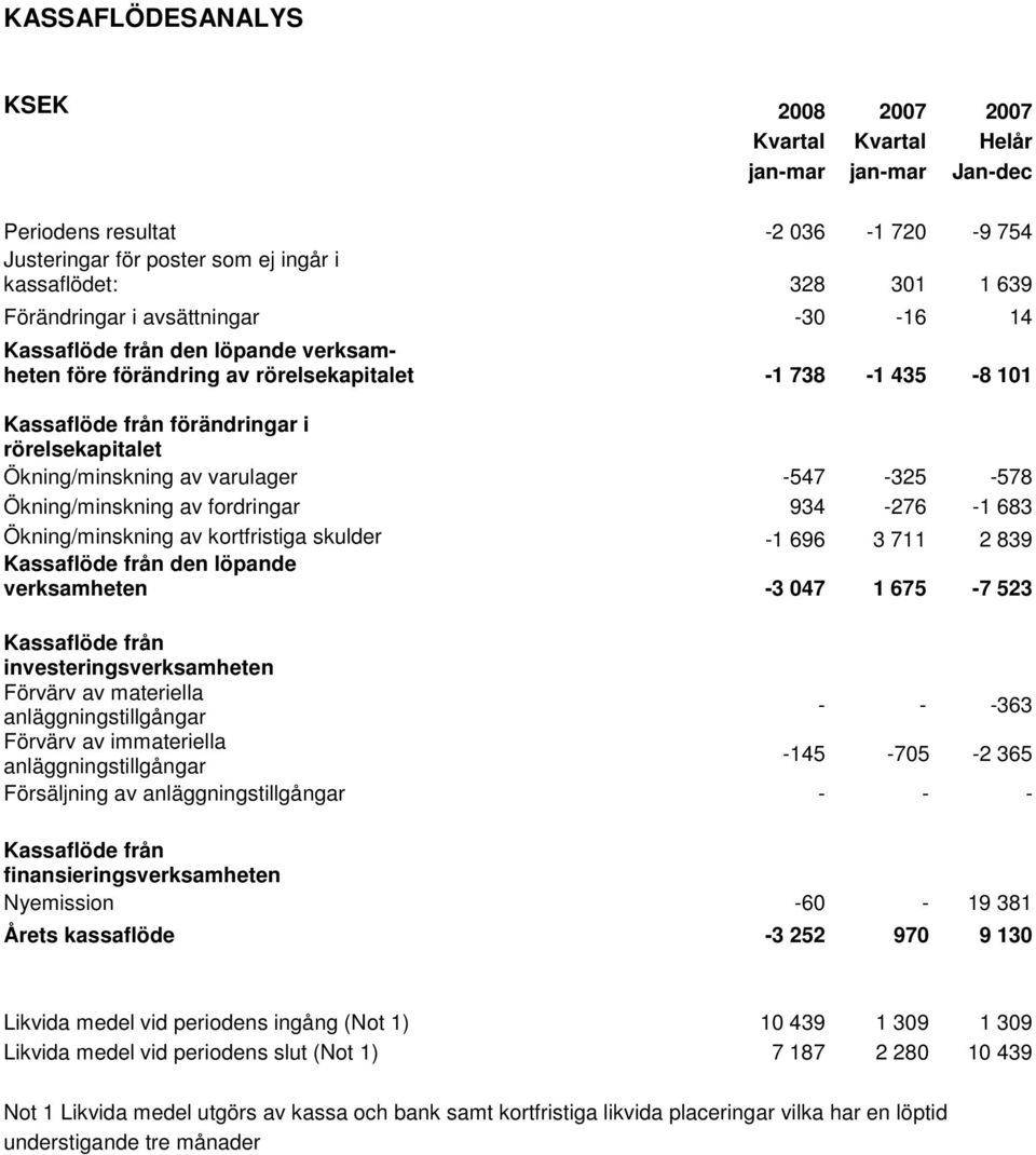 -547-325 -578 Ökning/minskning av fordringar 934-276 -1 683 Ökning/minskning av kortfristiga skulder -1 696 3 711 2 839 Kassaflöde från den löpande verksamheten -3 047 1 675-7 523 Kassaflöde från