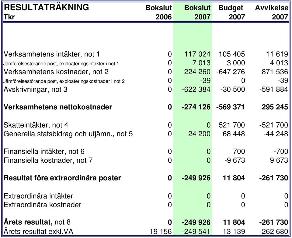 0-274 126-569 371 295 245 Skatteintäkter, not 4 0 0 521 700-521 700 Generella statsbidrag och utjämn.