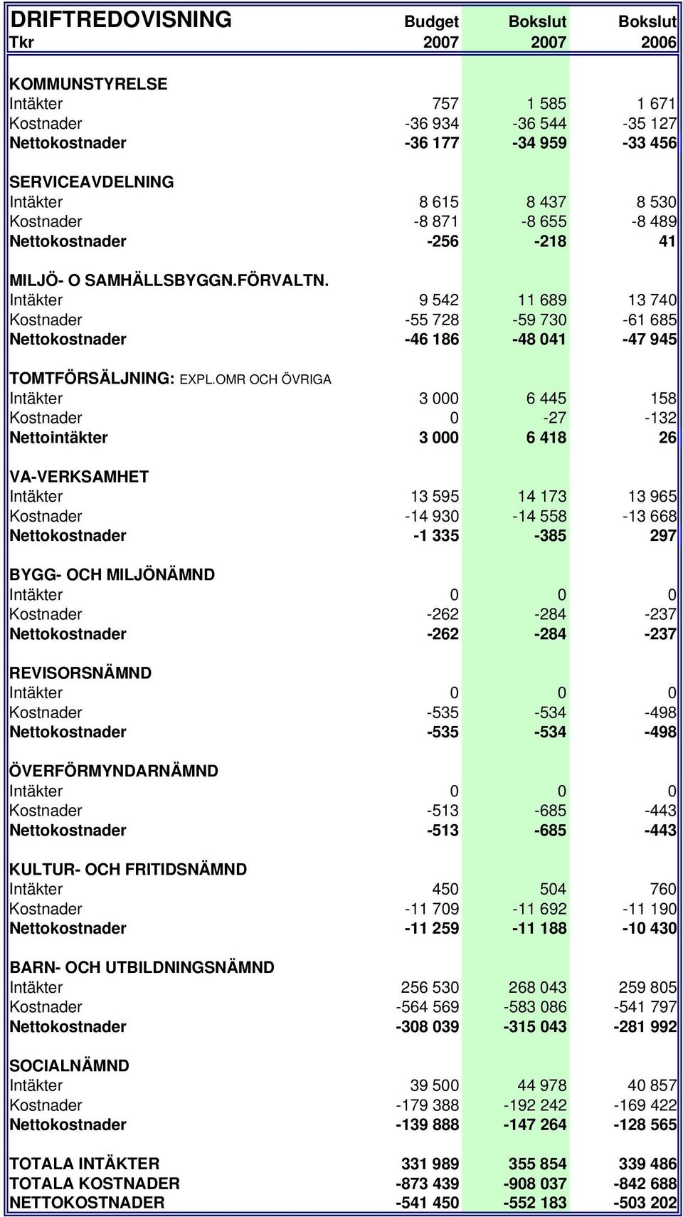 Intäkter 9 542 11 689 13 740 Kostnader -55 728-59 730-61 685 Nettokostnader -46 186-48 041-47 945 TOMTFÖRSÄLJNING: EXPL.