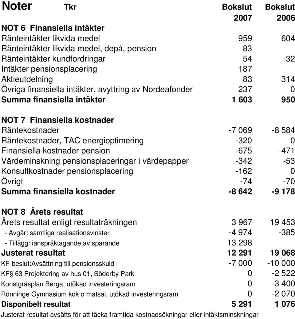 energioptimering -320 0 Finansiella kostnader pension -675-471 Värdeminskning pensionsplaceringar i värdepapper -342-53 Konsultkostnader pensionsplacering -162 0 Övrigt -74-70 Summa finansiella