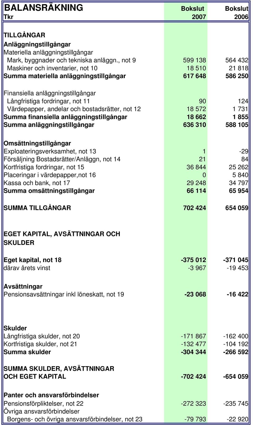 Värdepapper, andelar och bostadsrätter, not 12 18 572 1 731 Summa finansiella anläggningstillgångar 18 662 1 855 Summa anläggningstillgångar 636 310 588 105 Omsättningstillgångar