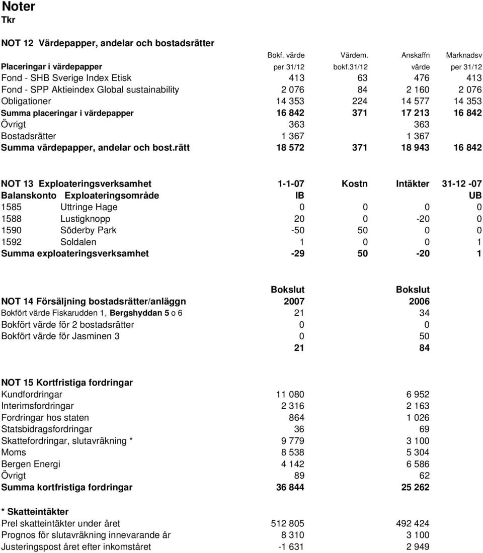 värdepapper 16 842 371 17 213 16 842 Övrigt 363 363 Bostadsrätter 1 367 1 367 Summa värdepapper, andelar och bost.