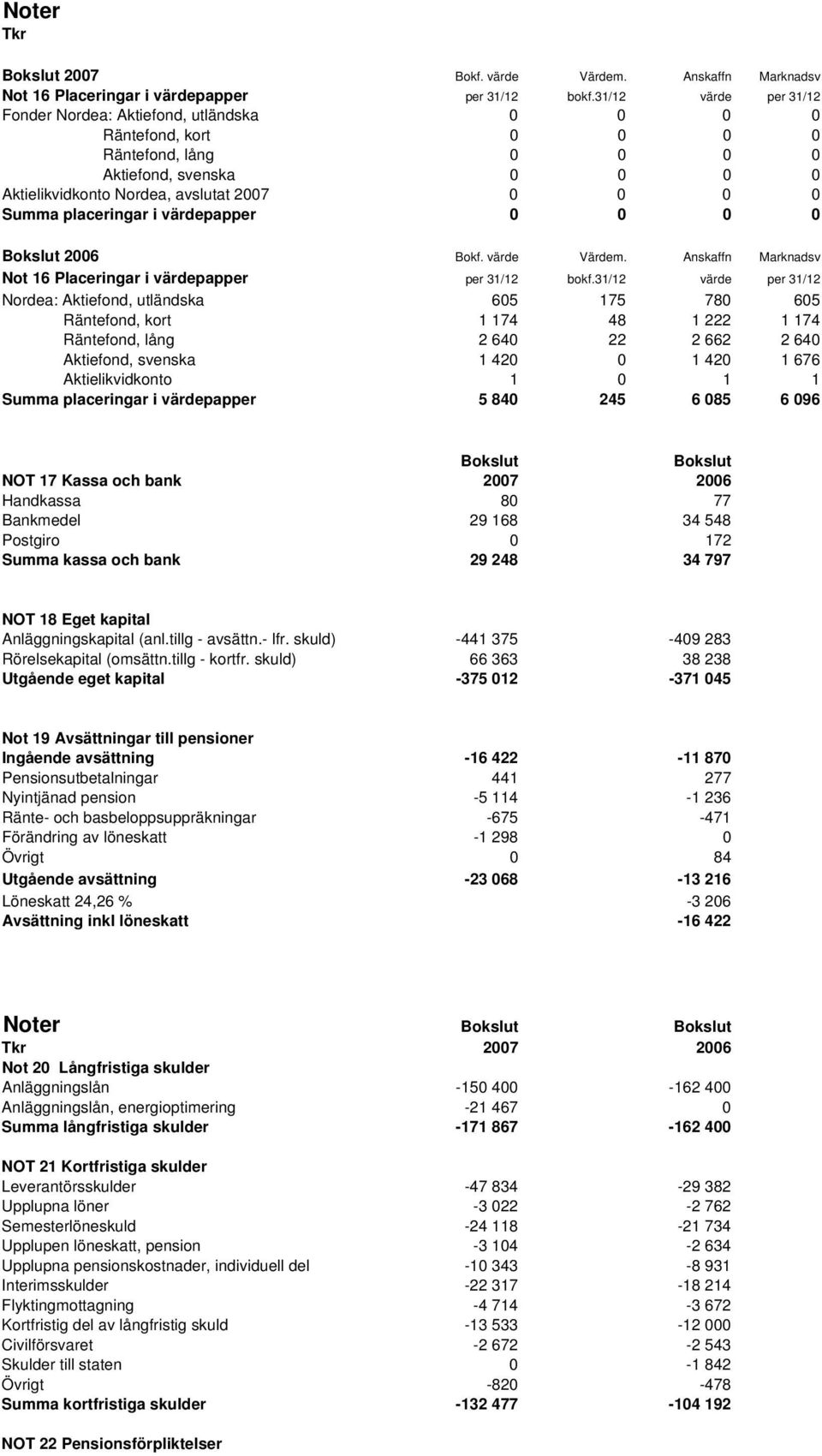 placeringar i värdepapper 0 0 0 0 2006 Bokf. värde Värdem. Anskaffn Marknadsv Not 16 Placeringar i värdepapper per 31/12 bokf.