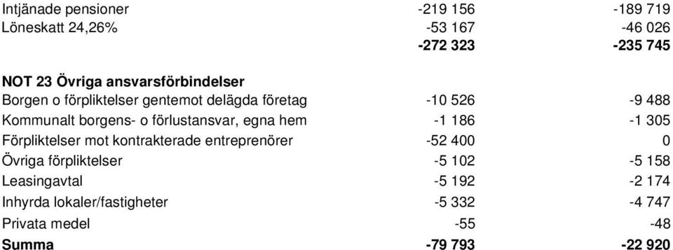 förlustansvar, egna hem -1 186-1 305 Förpliktelser mot kontrakterade entreprenörer -52 400 0 Övriga