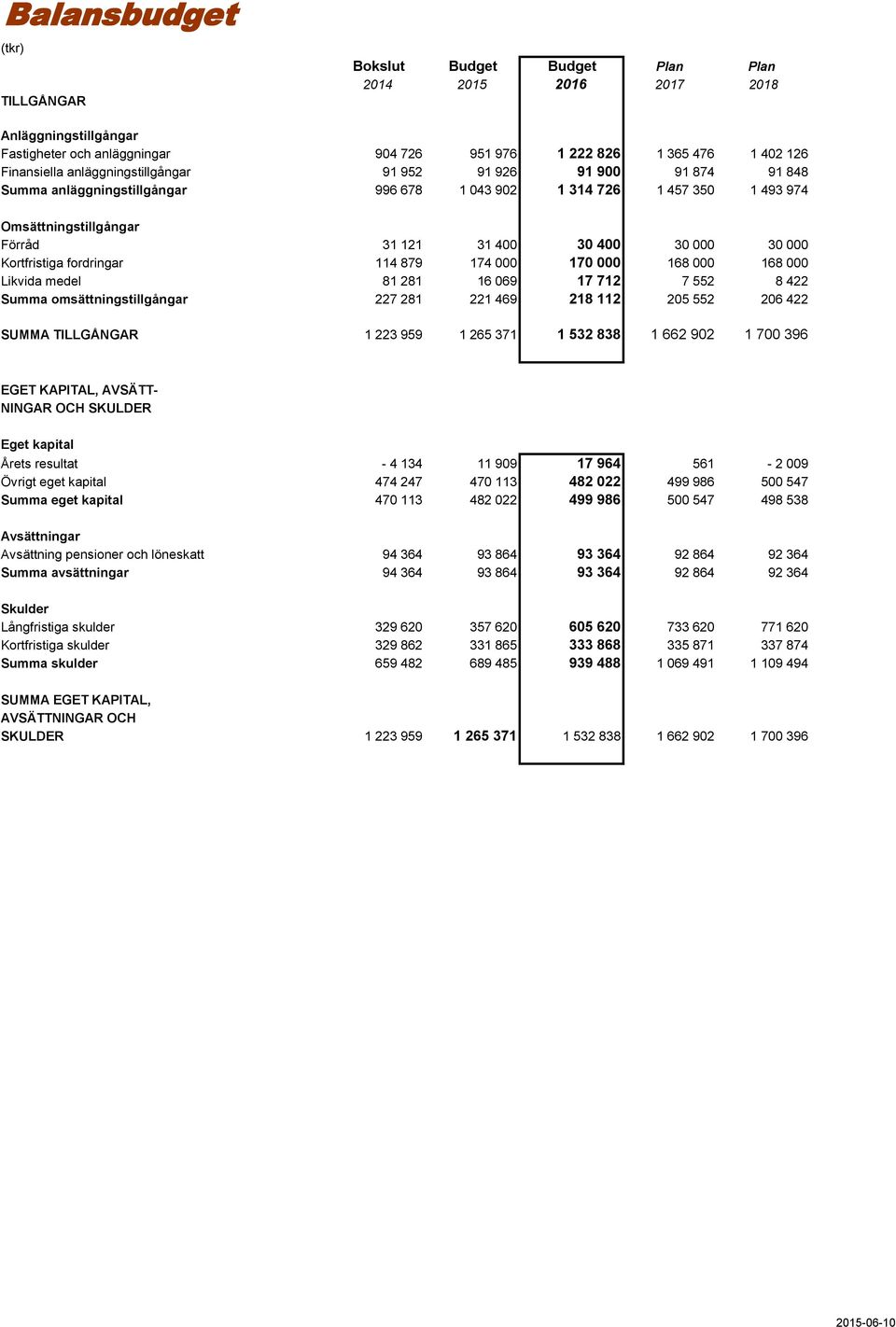 000 Likvida medel 81 281 16 069 17 712 7 552 8 422 Summa omsättningstillgångar 227 281 221 469 218 112 205 552 206 422 SUMMA TILLGÅNGAR 1 223 959 1 265 371 1 532 838 1 662 902 1 700 396 EGET KAPITAL,