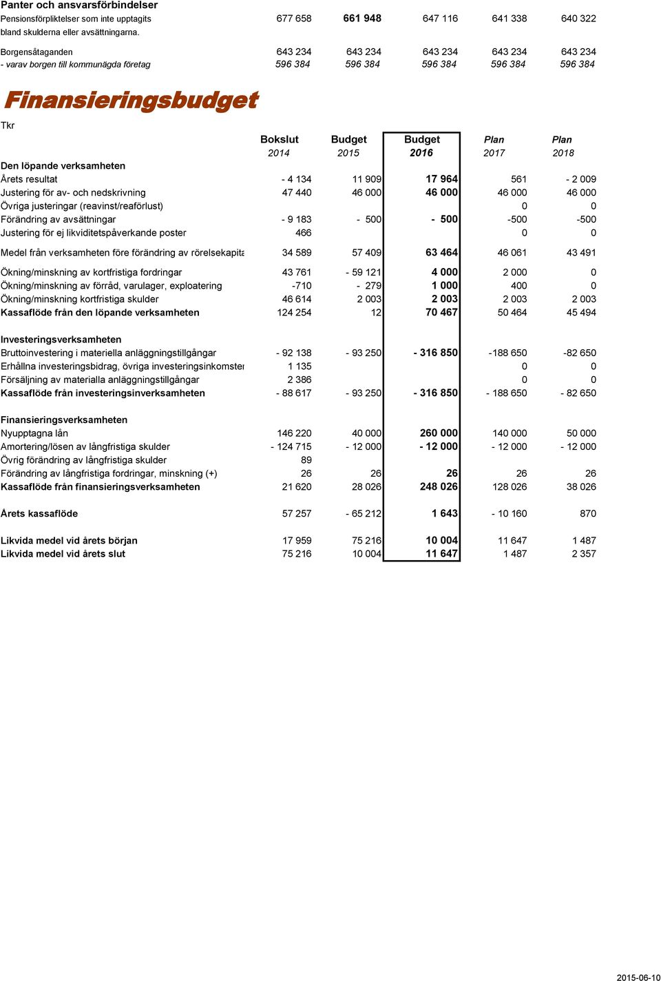 och nedskrivning 47 440 46 000 46 000 46 000 46 000 Övriga justeringar (reavinst/reaförlust) 0 0 Förändring av avsättningar - 9 183-500 - 500-500 -500 Justering för ej likviditetspåverkande poster