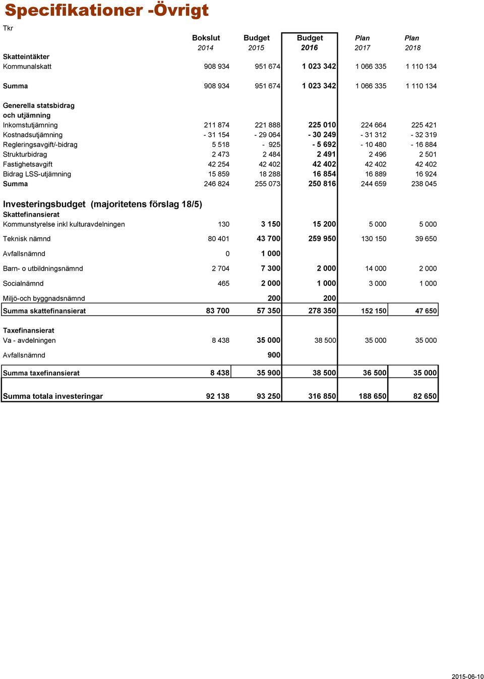 491 2 496 2 501 Fastighetsavgift 42 254 42 402 42 402 42 402 42 402 Bidrag LSS-utjämning 15 859 18 288 16 854 16 889 16 924 Summa 246 824 255 073 250 816 244 659 238 045 Investeringsbudget