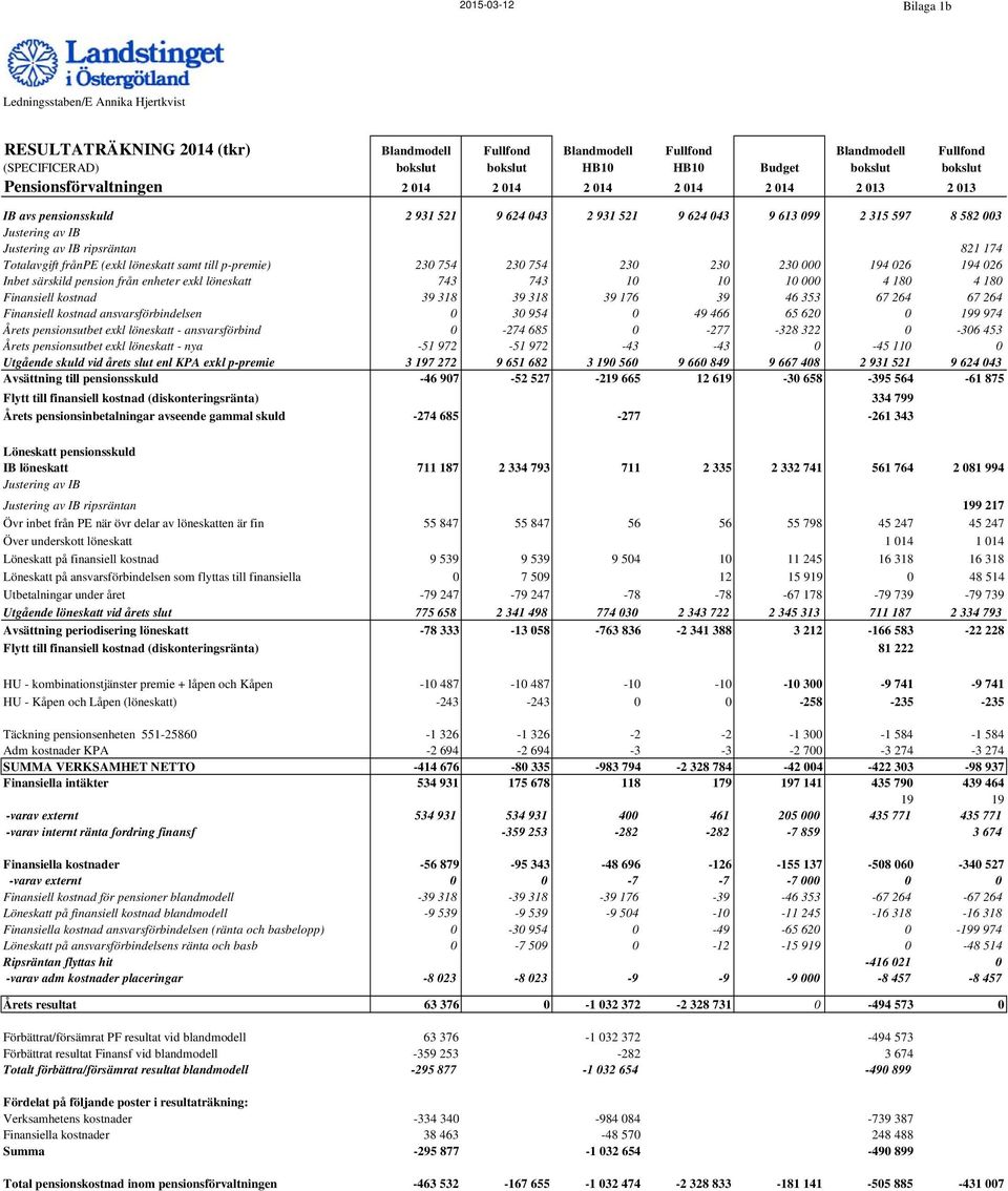 IB ripsräntan 821 174 Totalavgift frånpe (exkl löneskatt samt till p-premie) 230 754 230 754 230 230 230 000 194 026 194 026 Inbet särskild pension från enheter exkl löneskatt 743 743 10 10 10 000 4