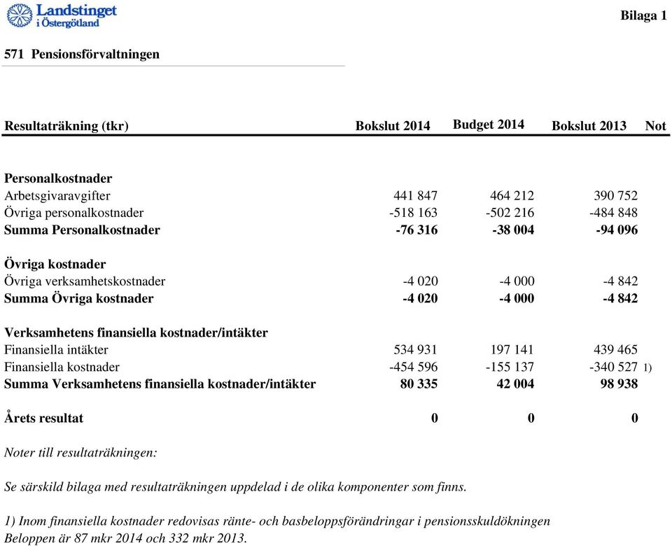 kostnader/intäkter Finansiella intäkter 534 931 197 141 439 465 Finansiella kostnader -454 596-155 137-340 527 1) Summa Verksamhetens finansiella kostnader/intäkter 80 335 42 004 98 938 Årets