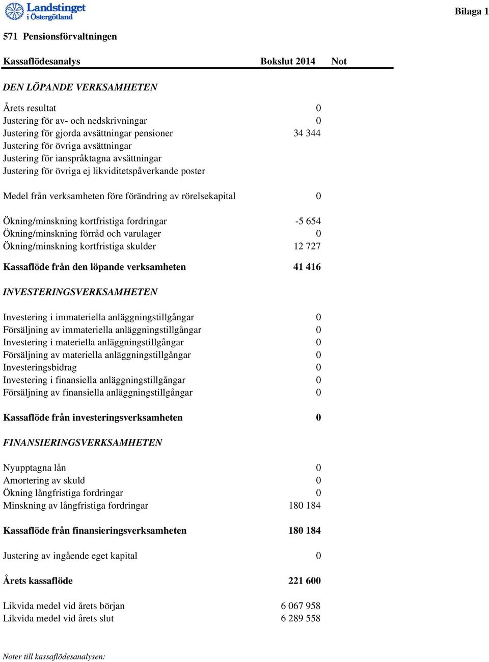 Ökning/minskning kortfristiga fordringar -5 654 Ökning/minskning förråd och varulager 0 Ökning/minskning kortfristiga skulder 12 727 Kassaflöde från den löpande verksamheten 41 416