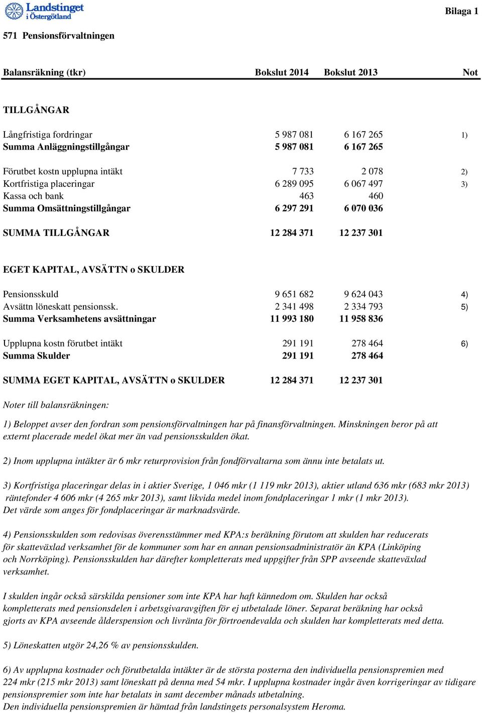 KAPITAL, AVSÄTTN o SKULDER Pensionsskuld 9 651 682 9 624 043 4) Avsättn löneskatt pensionssk.