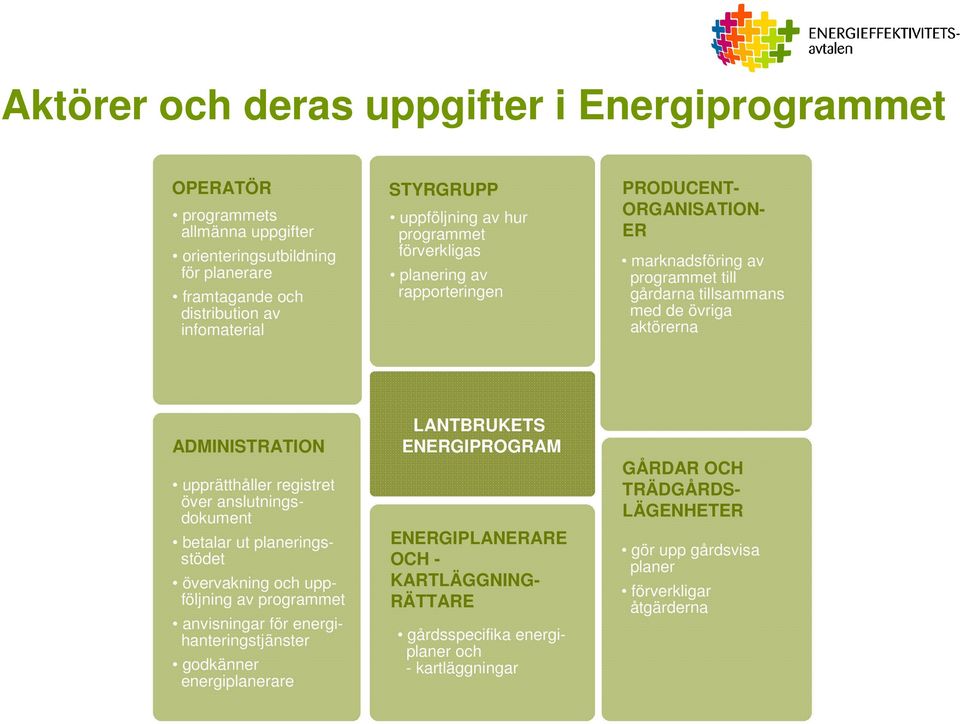 ADMINISTRATION upprätthåller registret över anslutningsdokument betalar ut planeringsstödet övervakning och uppföljning av programmet anvisningar för energihanteringstjänster godkänner