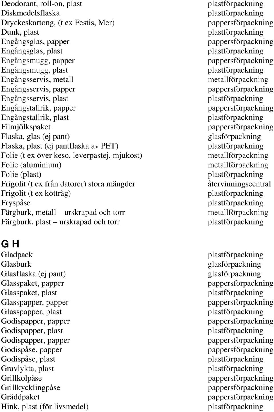mjukost) Folie (aluminium) Folie (plast) Frigolit (t ex från datorer) stora mängder Frigolit (t ex köttråg) Fryspåse Färgburk, metall urskrapad och torr Färgburk, plast urskrapad och torr G H