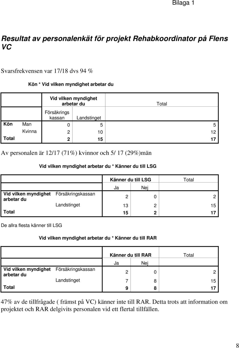 LSG Försäkringskassan Känner du till LSG Ja Nej Total 2 0 2 Landstinget 13 2 15 Total 15 2 17 De allra flesta känner till LSG Vid vilken myndighet arbetar du * Känner du till RAR Vid vilken myndighet