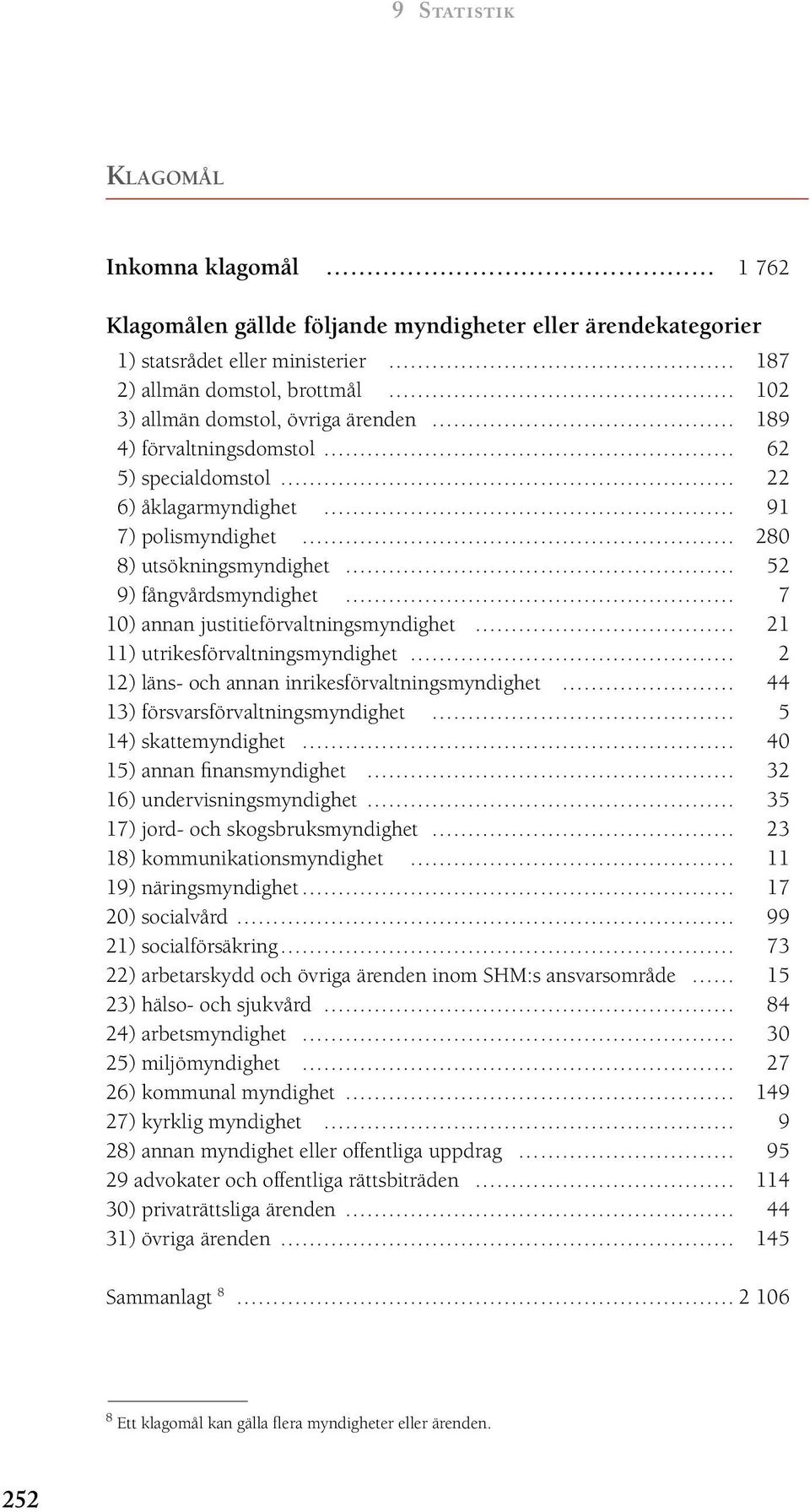 utrikesförvaltningsmyndighet 2 12) läns- och annan inrikesförvaltningsmyndighet 44 13) försvarsförvaltningsmyndighet 5 14) skattemyndighet 40 15) annan finansmyndighet 32 16) undervisningsmyndighet