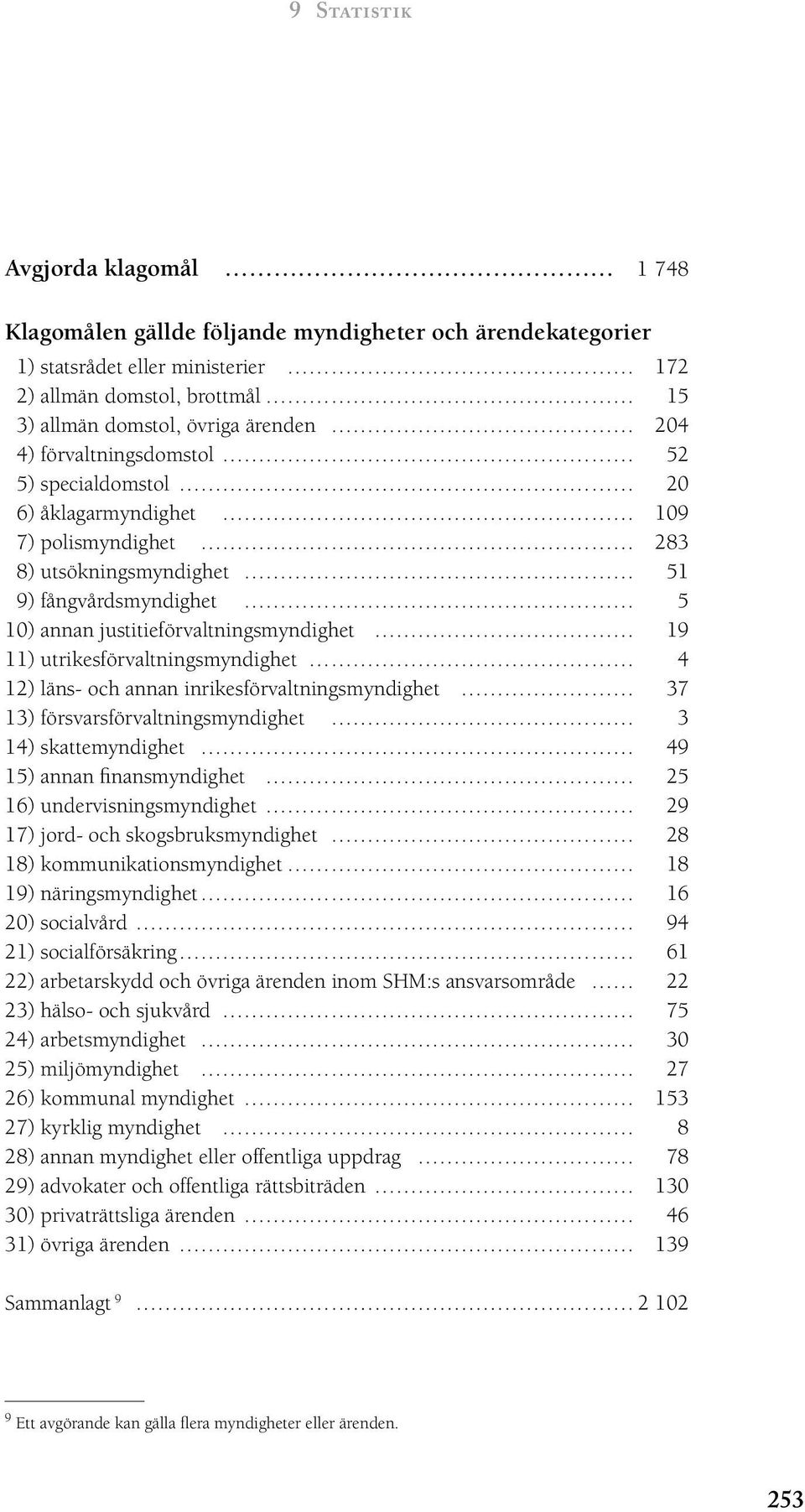 utrikesförvaltningsmyndighet 4 12) läns- och annan inrikesförvaltningsmyndighet 37 13) försvarsförvaltningsmyndighet 3 14) skattemyndighet 49 15) annan finansmyndighet 25 16) undervisningsmyndighet