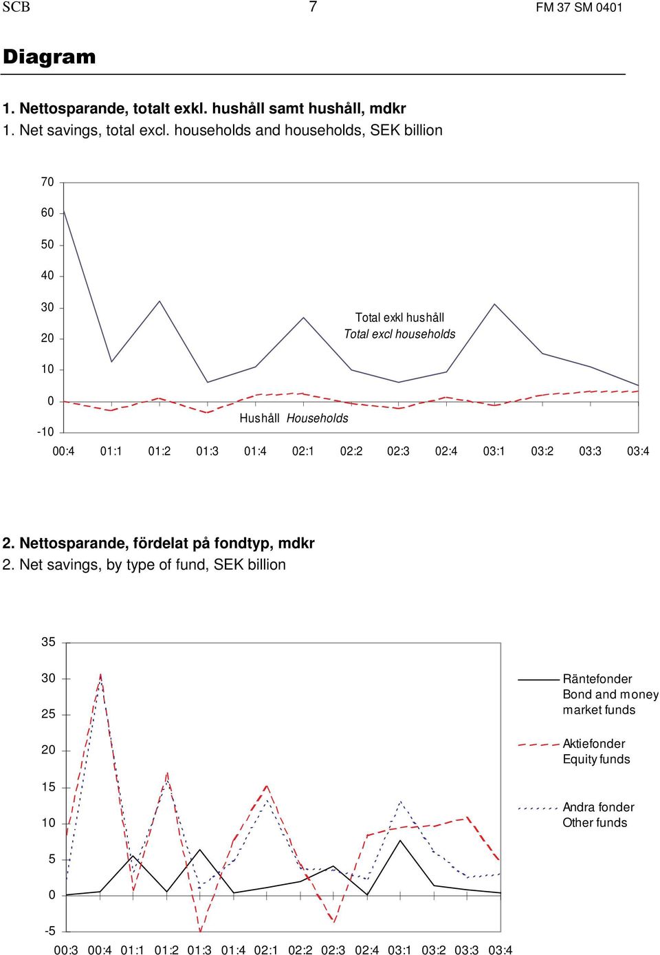 01:3 01:4 02:1 02:2 02:3 02:4 03:1 03:2 03:3 03:4 2. Nettosparande, fördelat på fondtyp, mdkr 2.