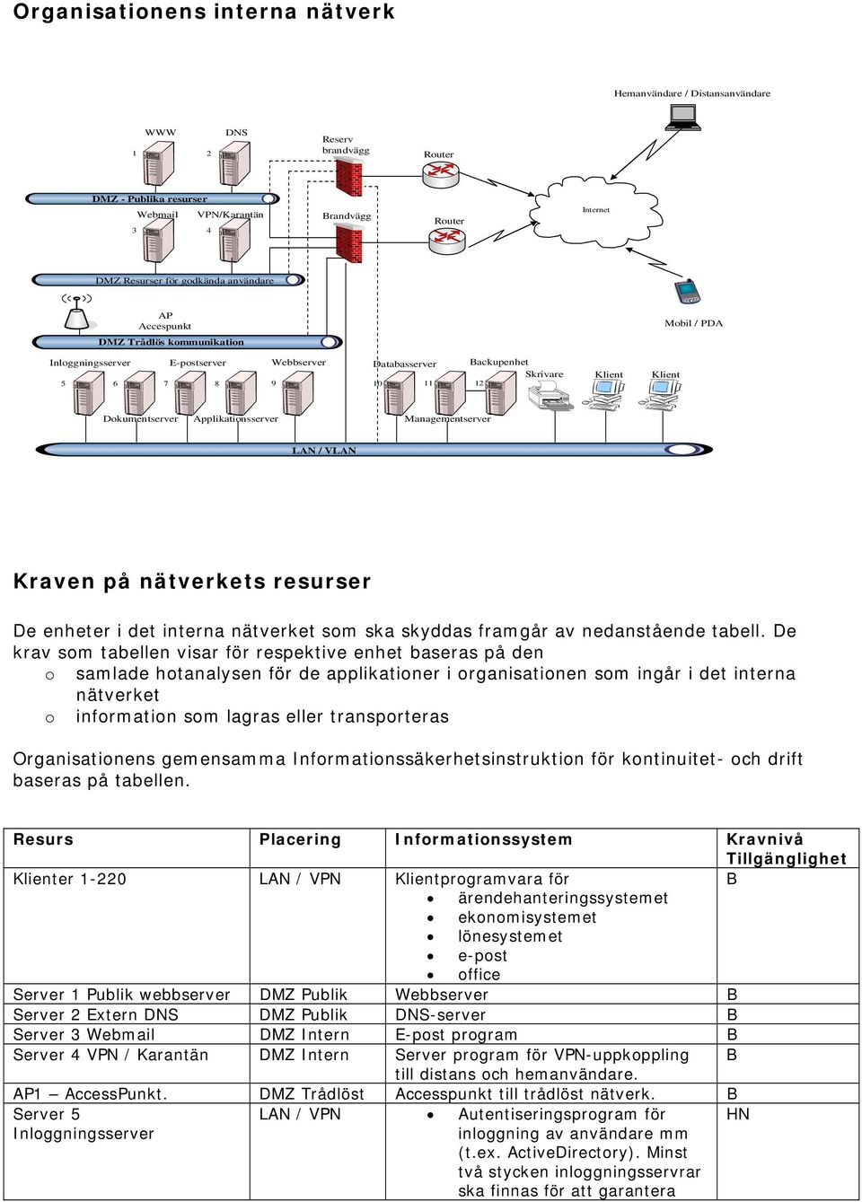 Applikationsserver Managementserver LAN LAN/WLAN / VLAN Kraven på nätverkets resurser De enheter i det interna nätverket som ska skyddas framgår av nedanstående tabell.