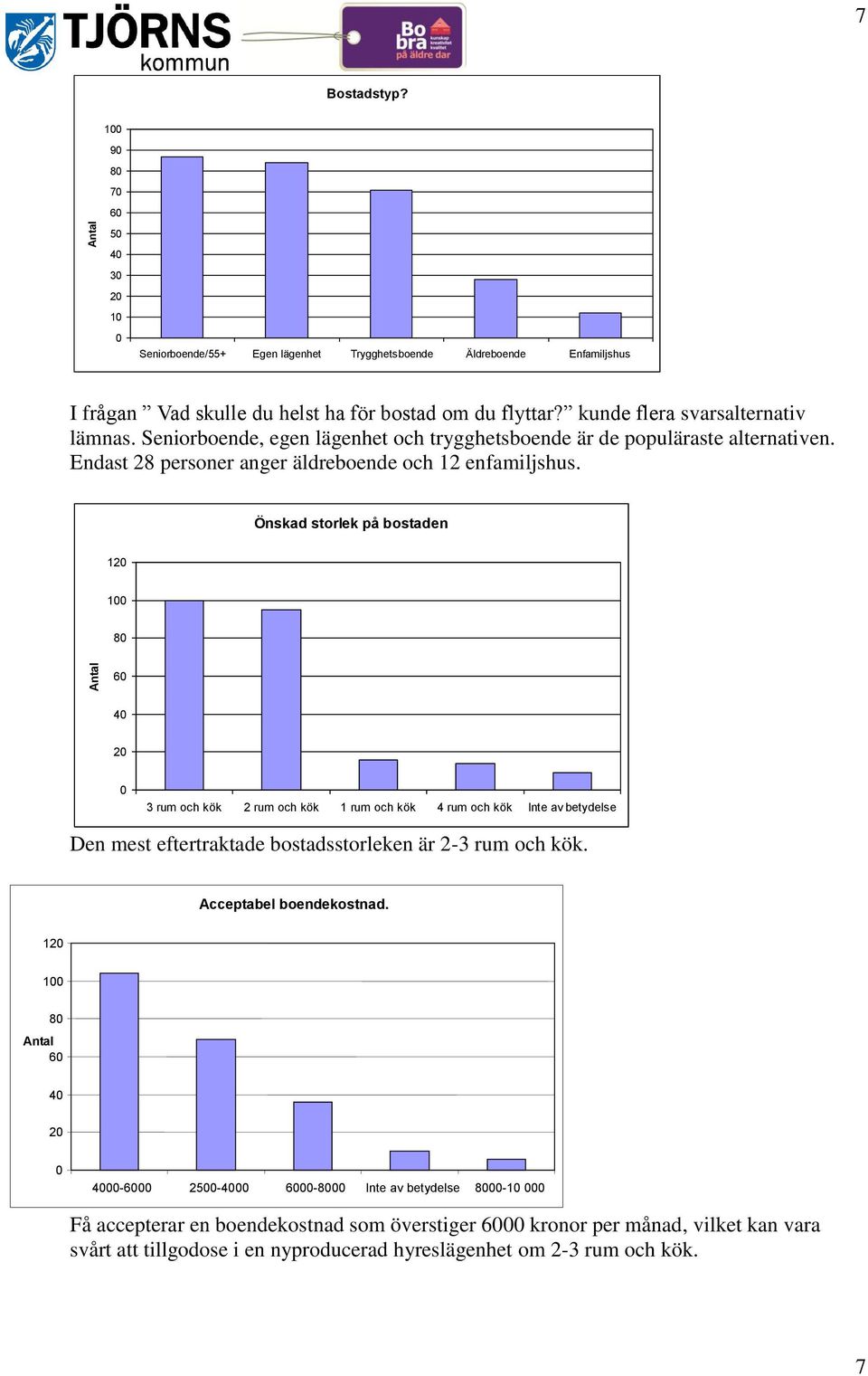 Önskad storlek på bostaden 12 1 8 6 4 2 3 rum och kök 2 rum och kök 1 rum och kök 4 rum och kök Inte av betydelse Den mest eftertraktade bostadsstorleken är 2-3 rum och kök.