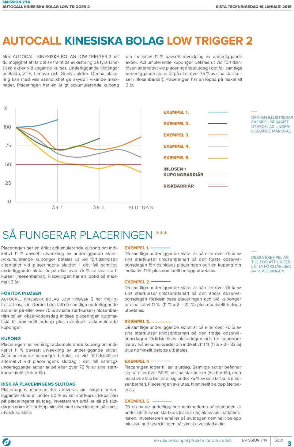 Placeringen har en årligt ackumulerande kupong om indikativt 11 % oavsett utveckling av underliggande aktier.