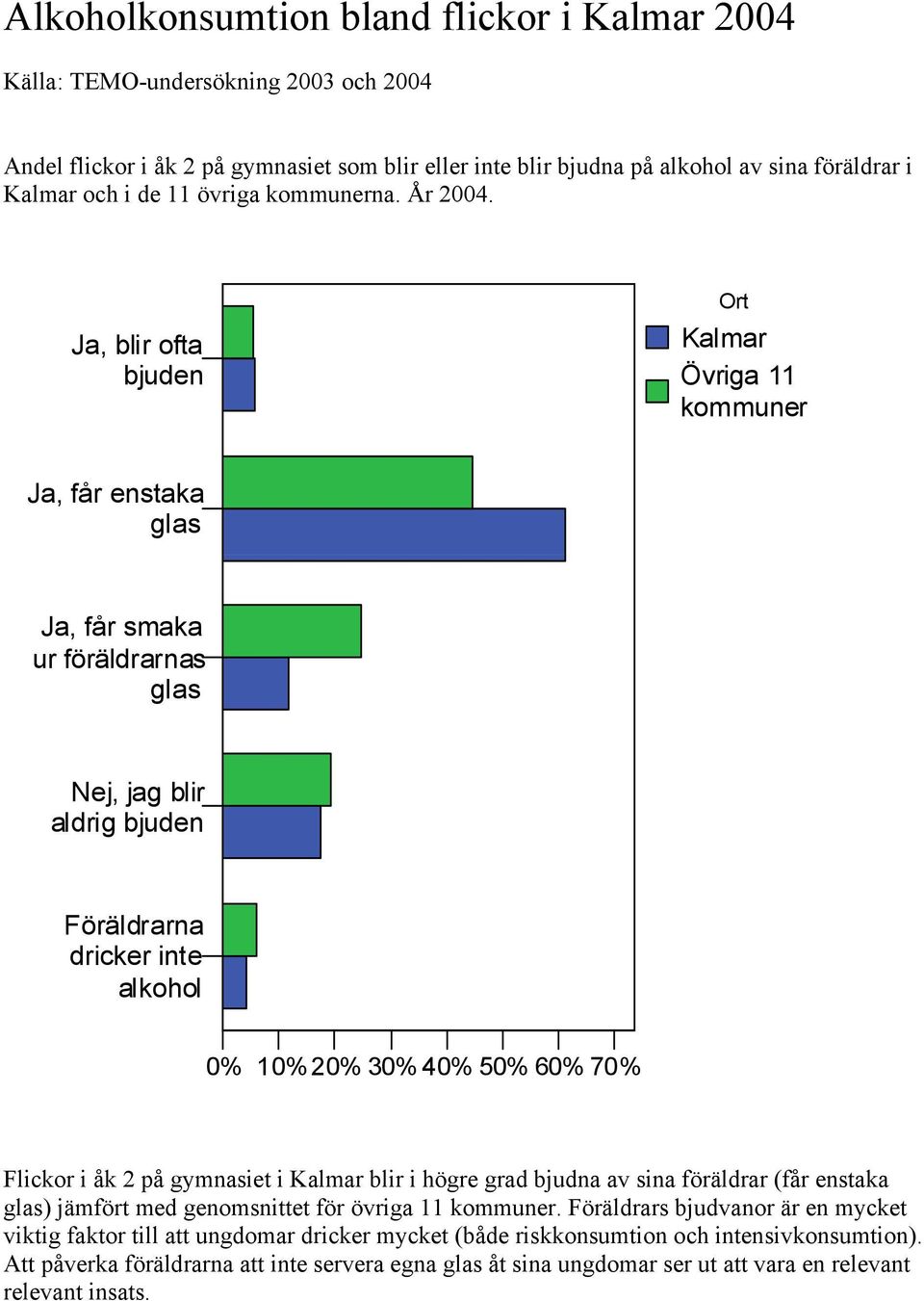 , blir ofta bjuden Ort Kalmar Övriga 11 kommuner, får enstaka glas, får smaka ur föräldrarnas glas, jag blir aldrig bjuden Föräldrarna dricker inte alkohol 0% 10%20% 30% 40% 50% 60% 70% Flickor i åk