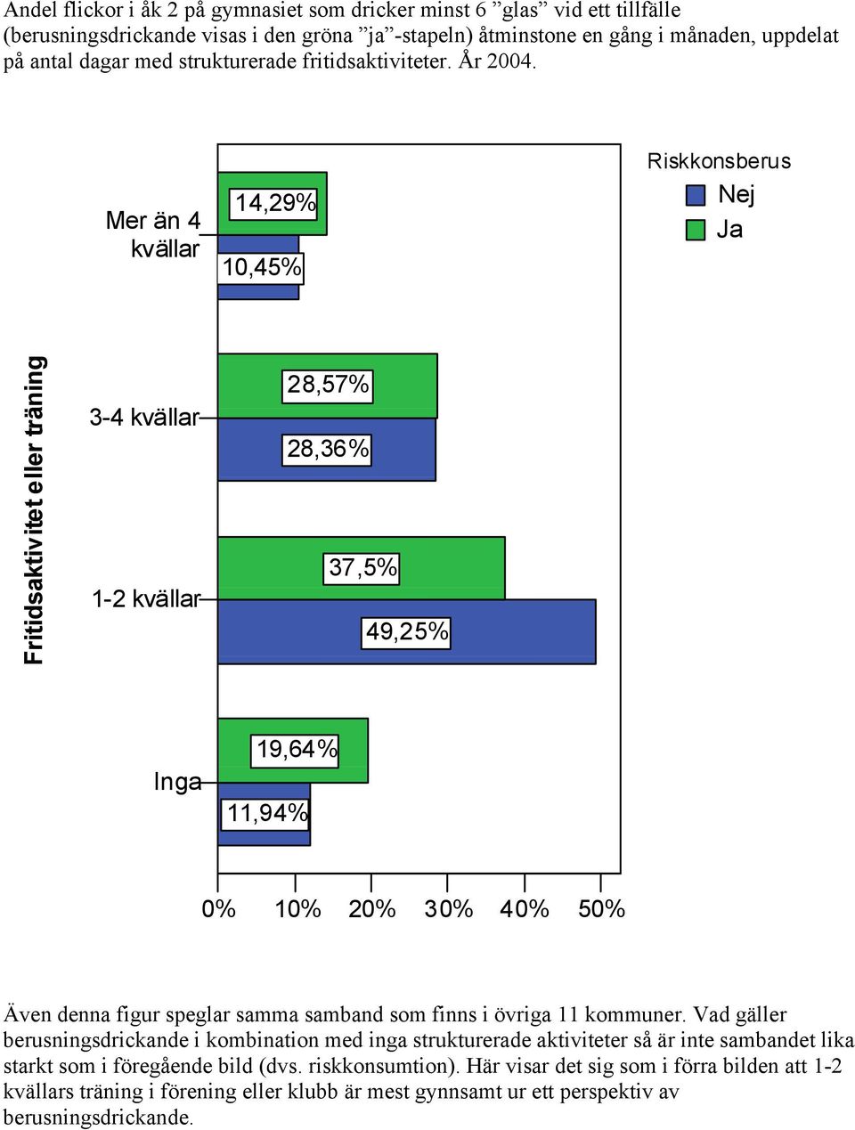Mer än 4 kvällar 14,29% 10,45% Riskkonsberus Fritidsaktivitet eller träning 3-4 kvällar 1-2 kvällar 28,57% 28,36% 37,5% 49,25% Inga 19,64% 11,94% 0% 10% 20% 30% 40% 50% Även denna figur