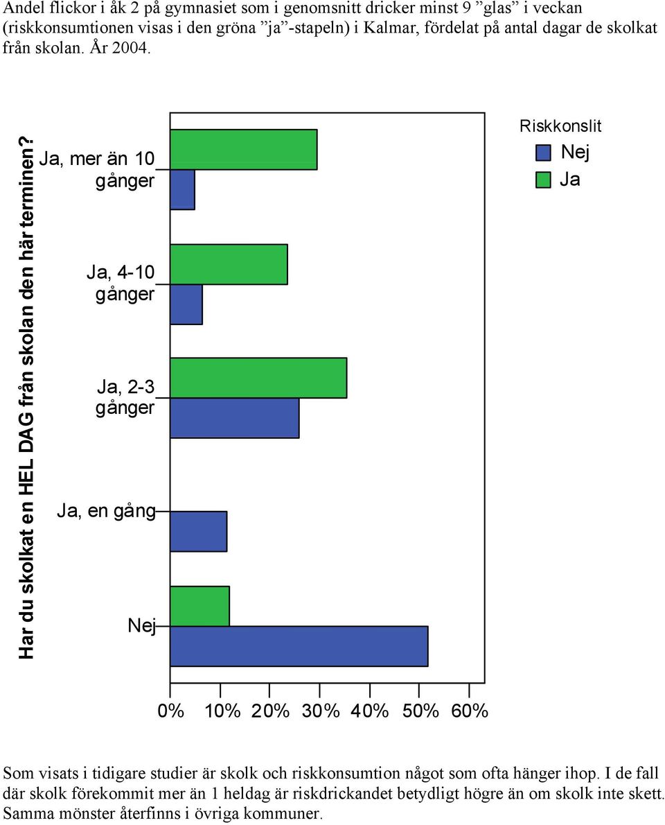 , mer än 10, 4-10, 2-3, en gång Riskkonslit 0% 10% 20% 30% 40% 50% 60% Som visats i tidigare studier är skolk och riskkonsumtion något som