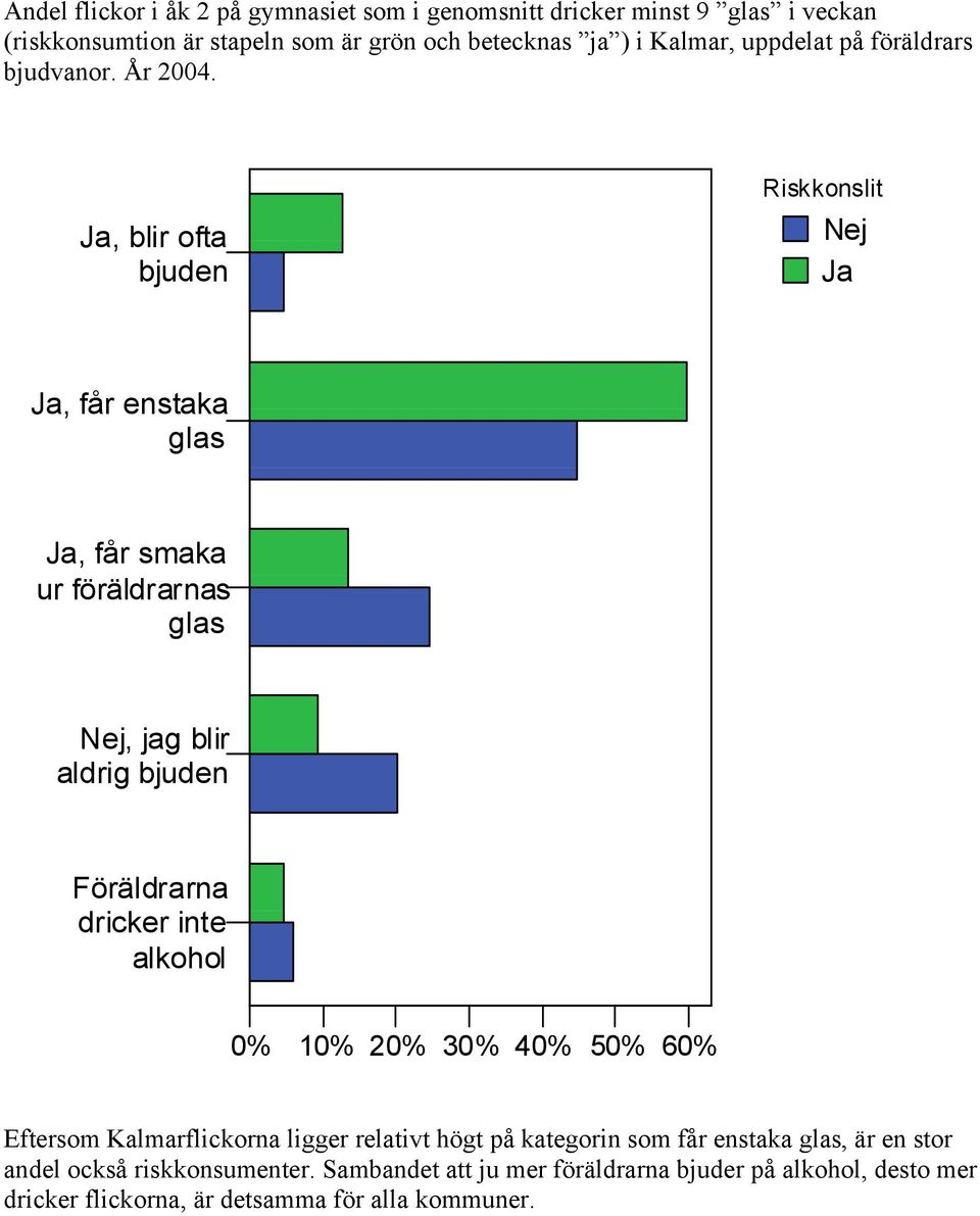 , blir ofta bjuden Riskkonslit, får enstaka glas, får smaka ur föräldrarnas glas, jag blir aldrig bjuden Föräldrarna dricker inte alkohol 0% 10%