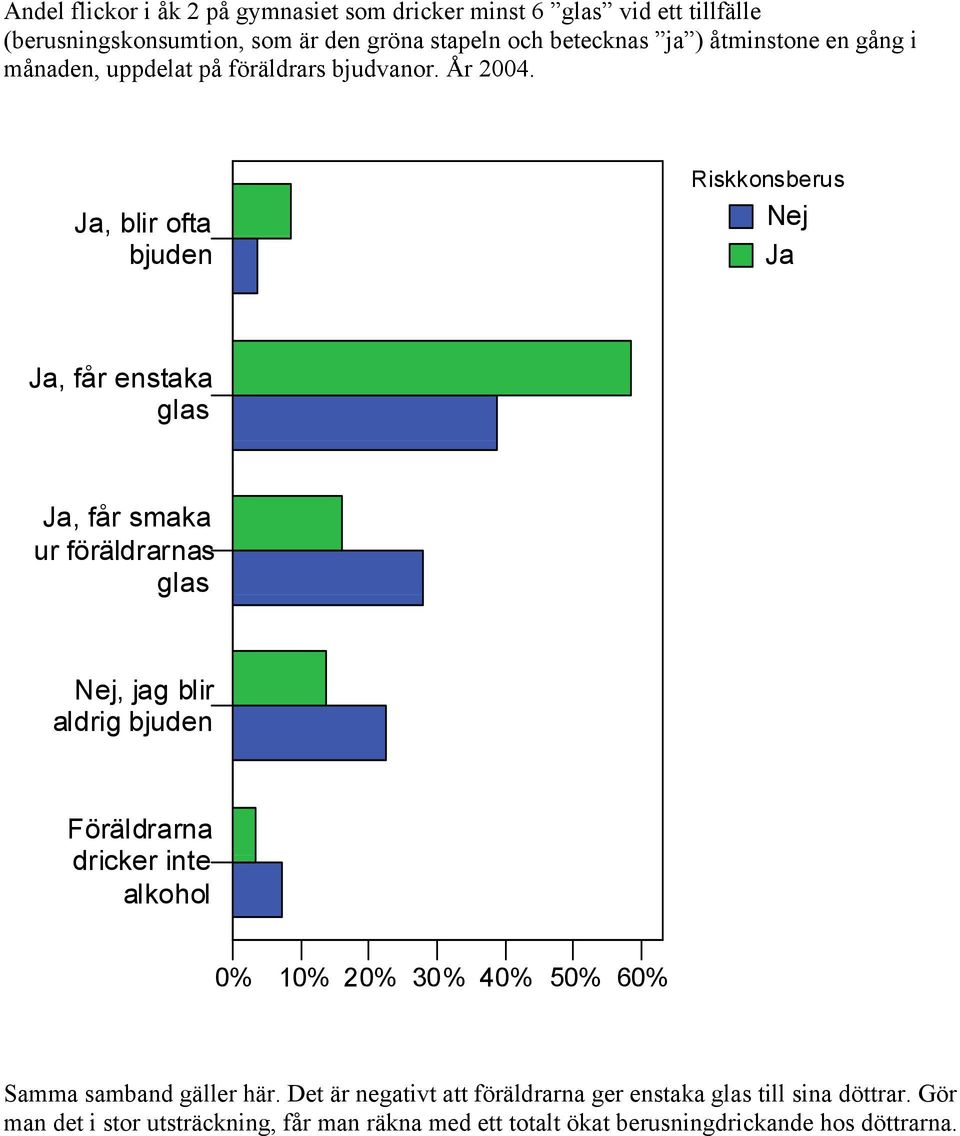 , blir ofta bjuden Riskkonsberus, får enstaka glas, får smaka ur föräldrarnas glas, jag blir aldrig bjuden Föräldrarna dricker inte alkohol 0%