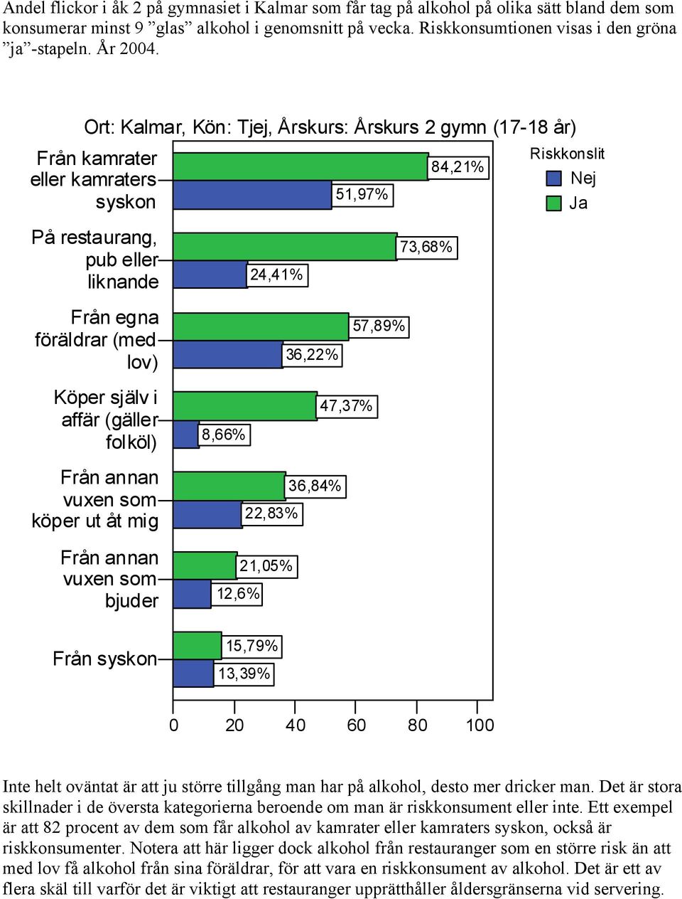 Ort: Kalmar, Kön: Tjej, Årskurs: Årskurs 2 gymn (17-18 år) Från kamrater eller kamraters syskon 51,97% 84,21% Riskkonslit På restaurang, pub eller liknande Från egna föräldrar (med lov) 24,41% 36,22%