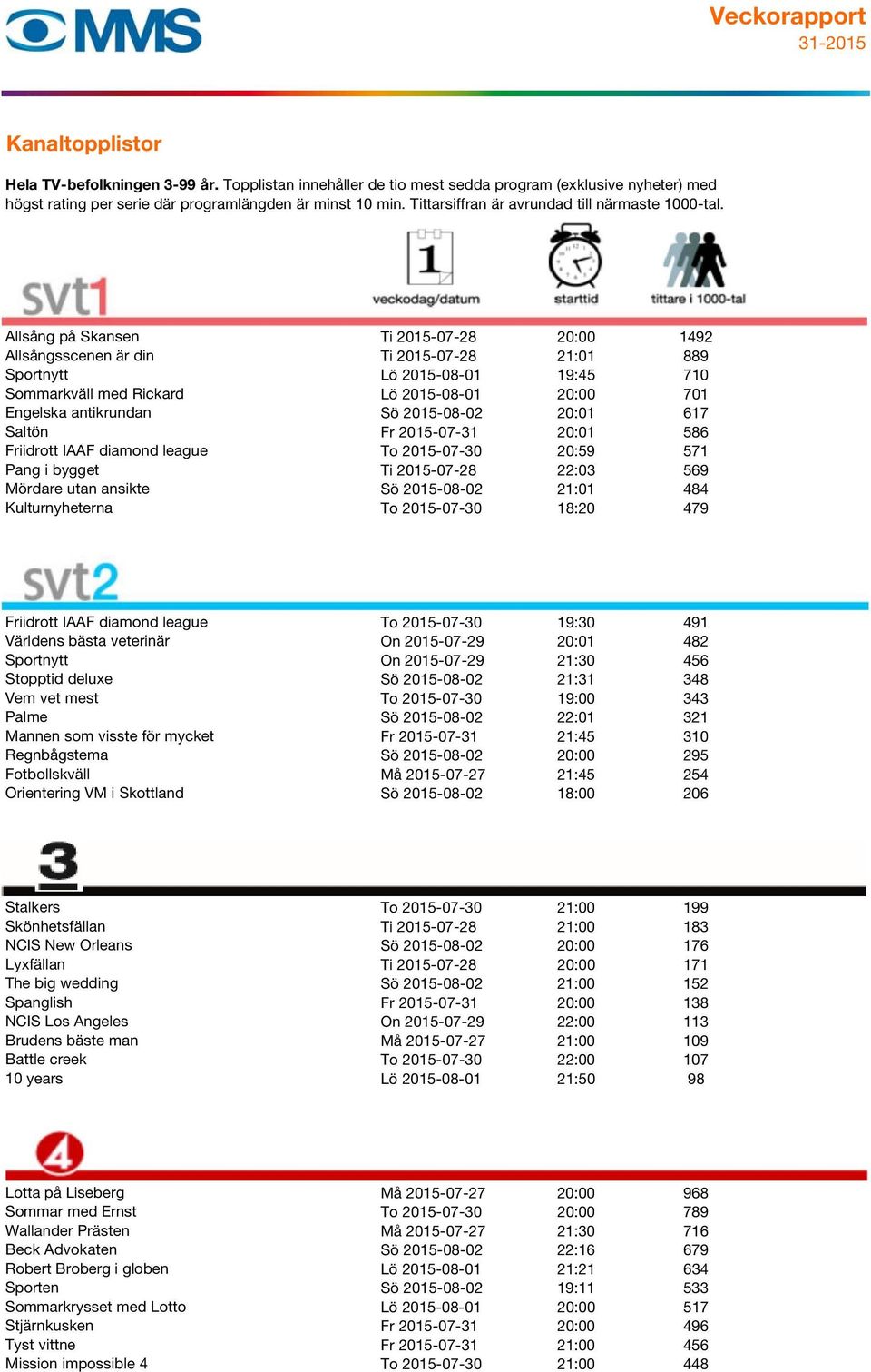 Kulturnyheterna To 2015-07-30 18:20 479 2 Friidrott IAAF diamond league To 2015-07-30 19:30 491 Världens bästa veterinär On 2015-07-29 20:01 482 Sportnytt On 2015-07-29 21:30 456 Stopptid deluxe Sö